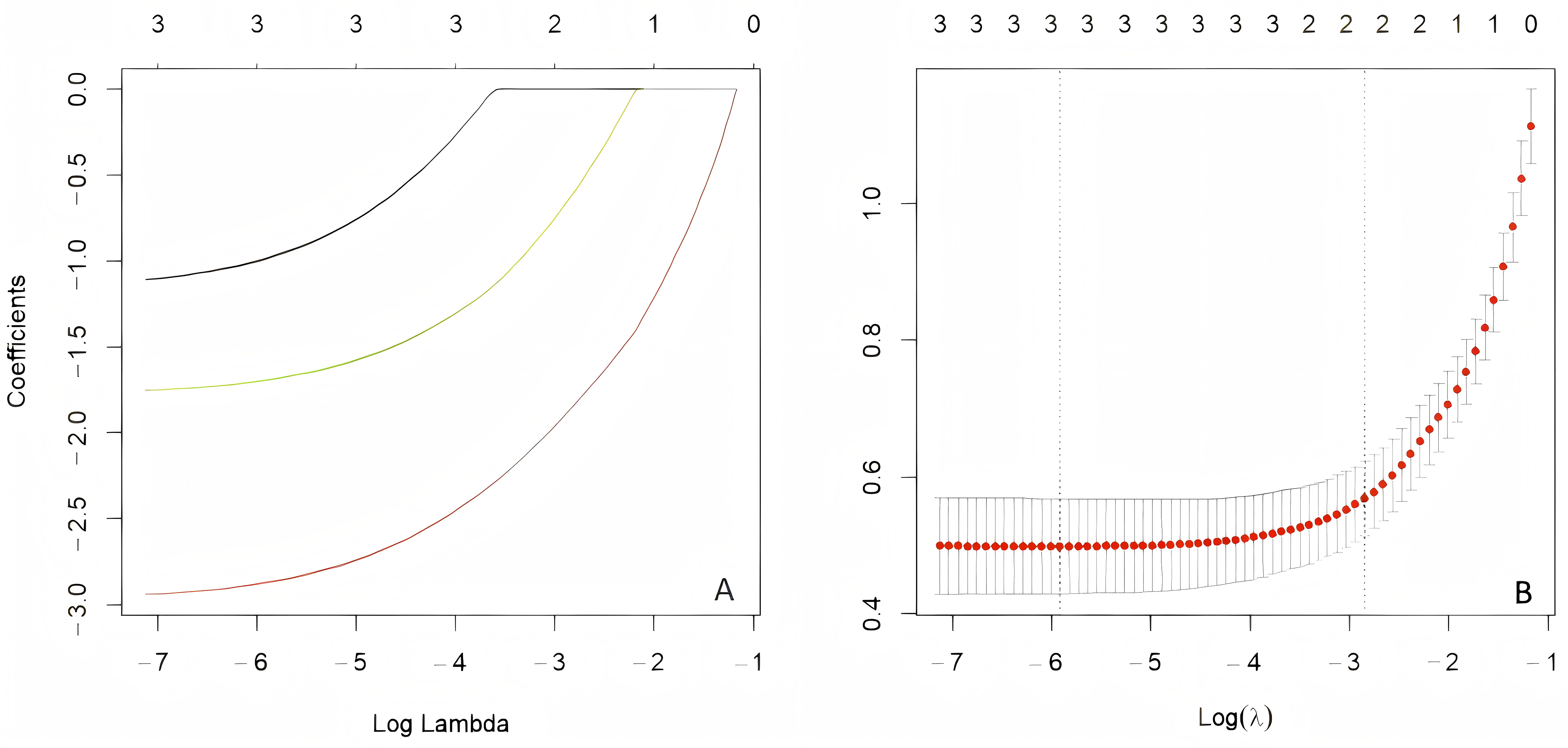 Screening of predictors of high incidence of dental disease by
LASSO regression. (A) LASSO coefficient distribution map for each clinical
feature. (B) Ten-fold cross-validation with 1-SE criteria identified the most
parsimonious λ value for the LASSO model. LASSO, least absolute
shrinkage and selection operator; SE, standard error.