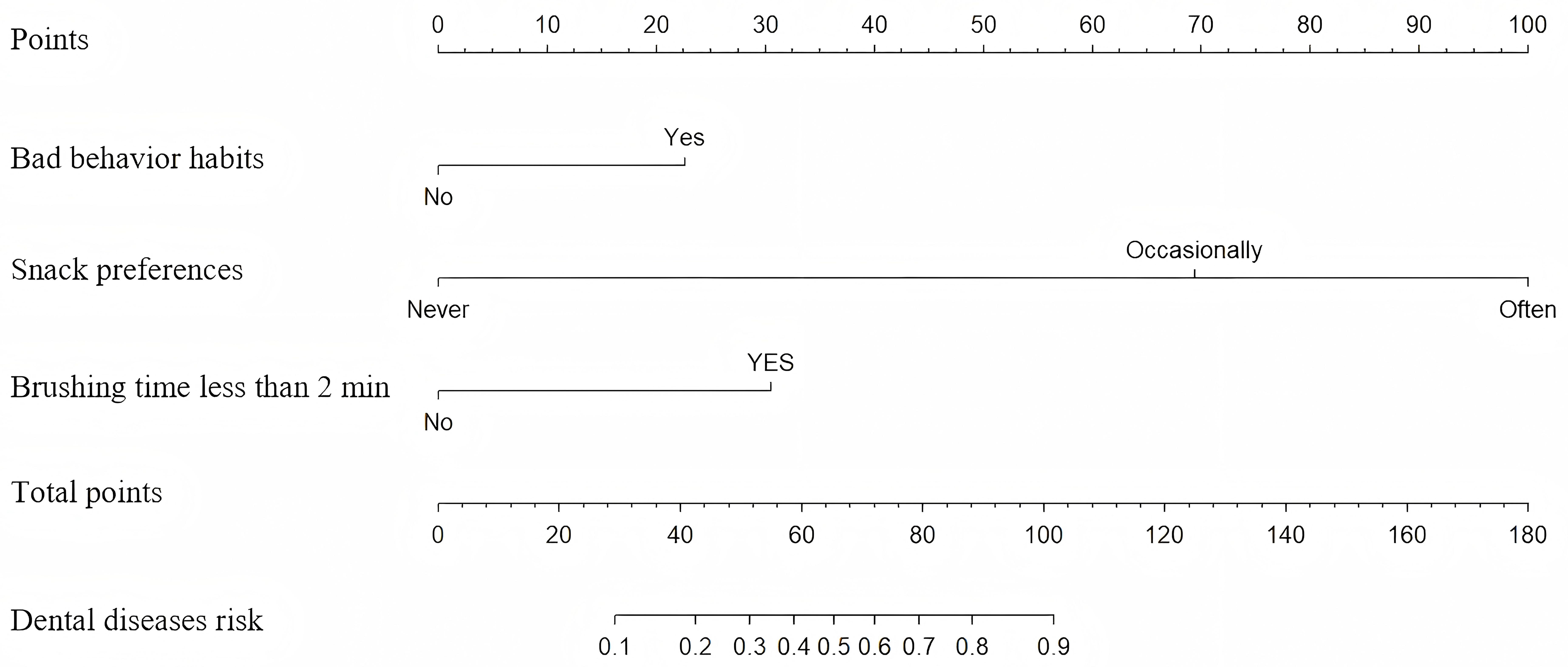 A nomogram risk model predicting dental caries in children.