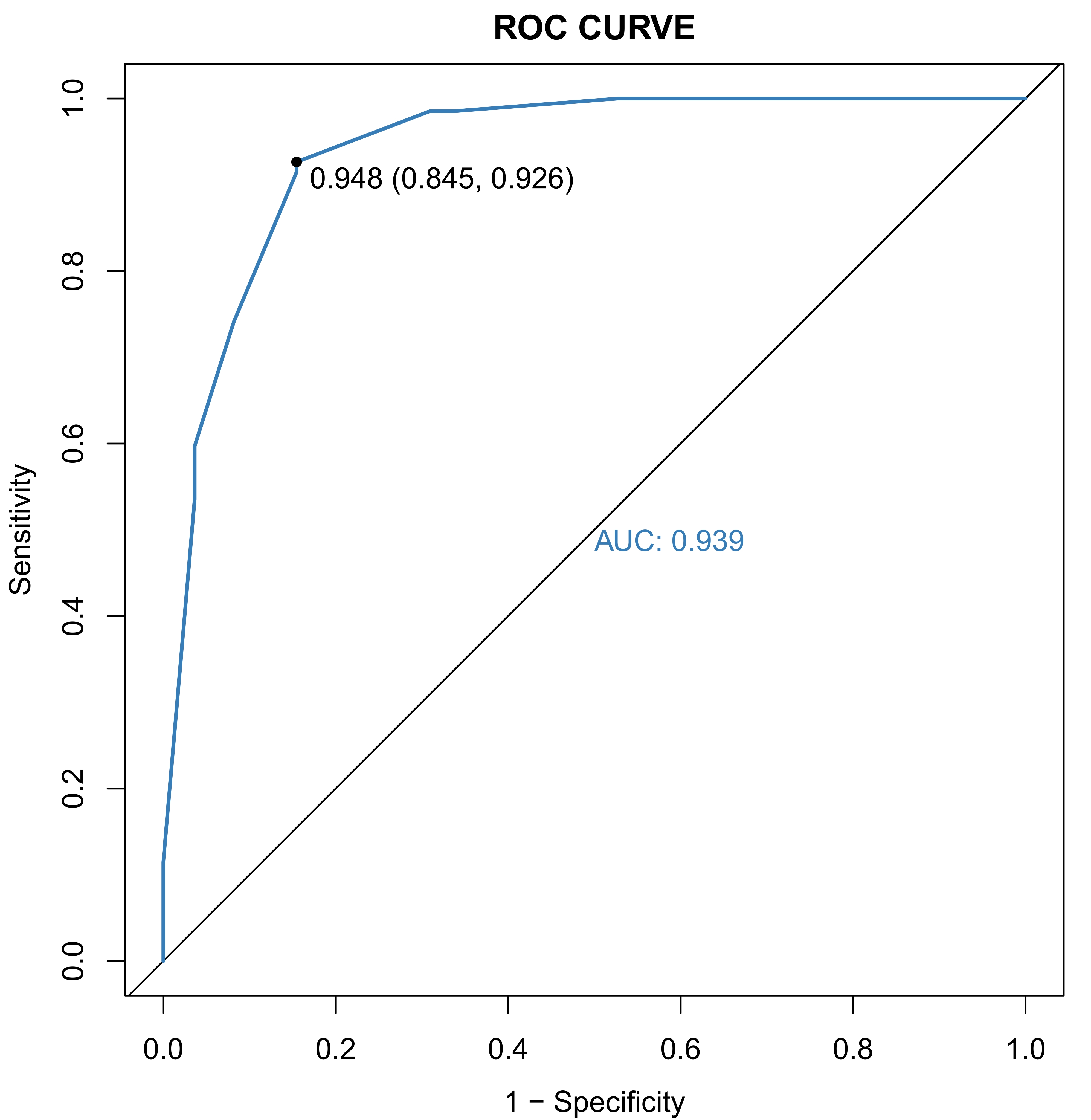 The predictive power of the nomogram was evaluated by drawing
the ROC curve. ROC analysis yielded an AUC value of 0.939 (95% CI:
0.911–0.967). AUC, area under the curve; ROC, receiver operating
characteristic.