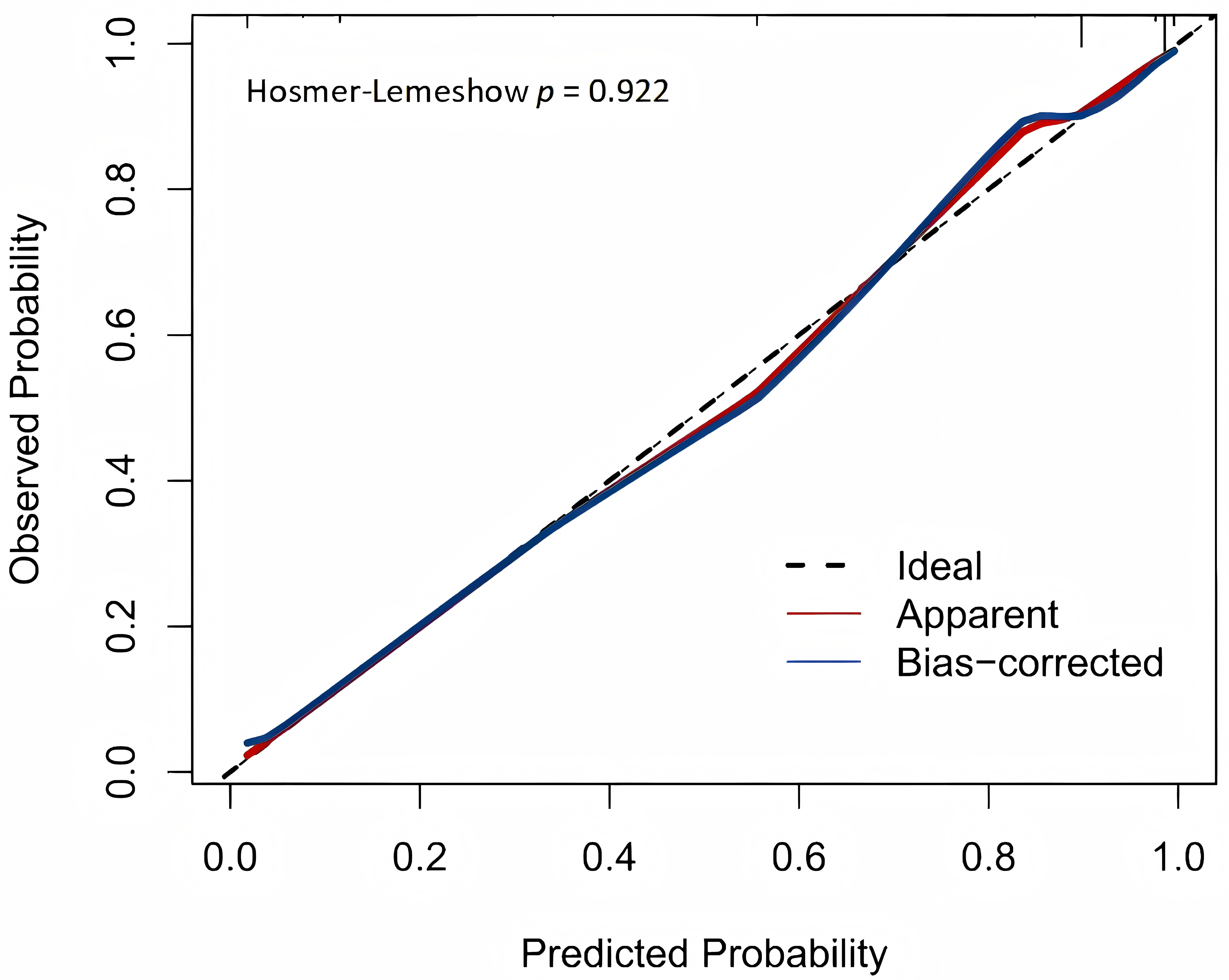 The calibration graph illustrates predicted (X-axis)
vs. observed probabilities (Y-axis). The “Ideal” line marks the ideal
prediction model. The blue line shows Bootstrap resampling-predicted
probabilities from 1000 resamples of the original dataset. The “Apparent” line
denotes the predicted probabilities.