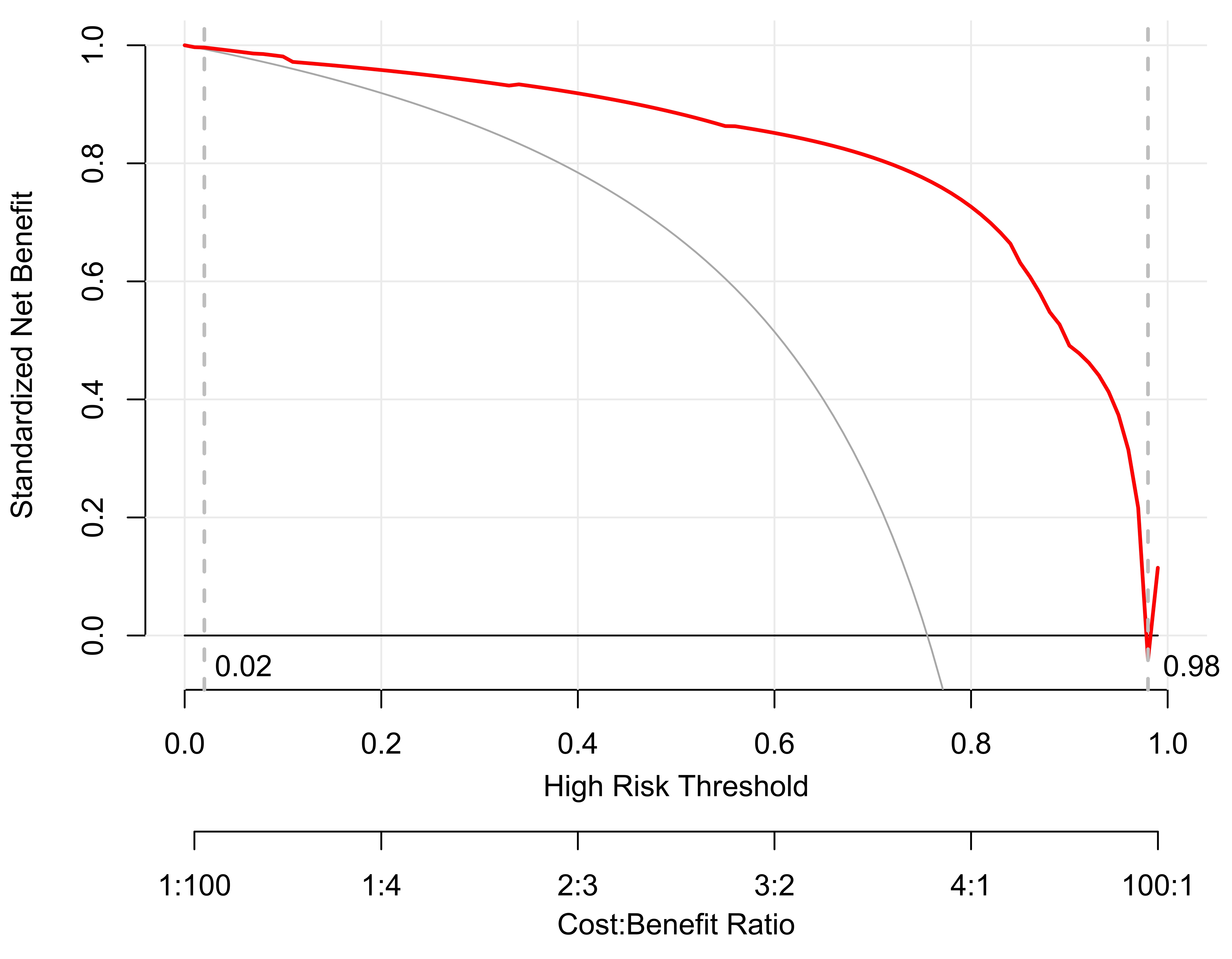DCA for predictive nomogram. X-axis: Threshold. Y-axis: Net
benefit. The “None” line shows the net benefit when no children receive the
preventive measures. The “All” line corresponds to the net benefit when the
preventive measures cover the entire child population. The solid red line
reflects the net benefit of targeting only children who have dental caries. DCA,
decision curve analysis.