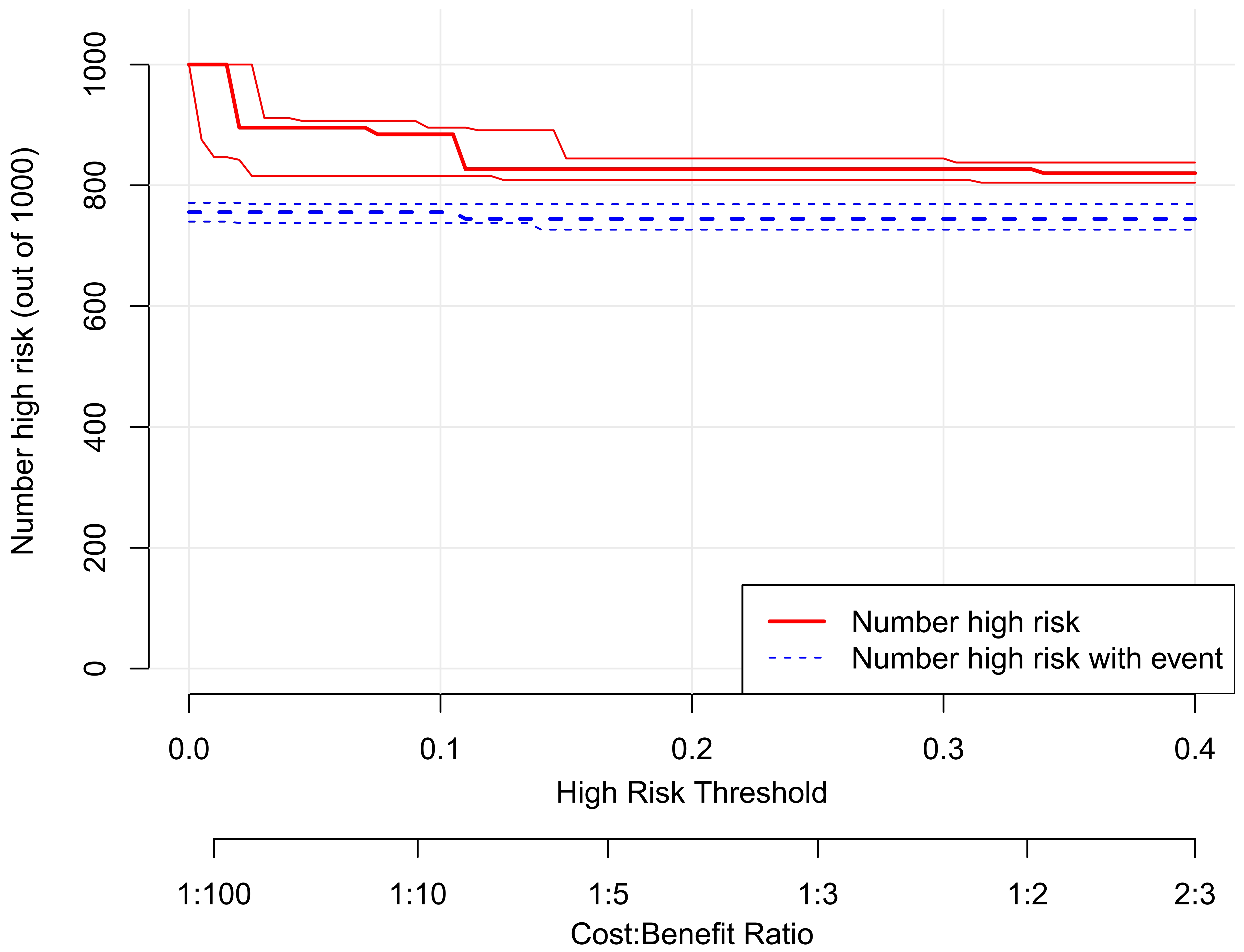 CIC of the nomogram. The two horizontal axes illustrate this
relationship. The red line displays how many children are classified as high-risk
across different thresholds (out of 1000). The blue dashed line represents the
actual caries cases detected in these high-risk children. CIC, Clinical Impact
Curves.