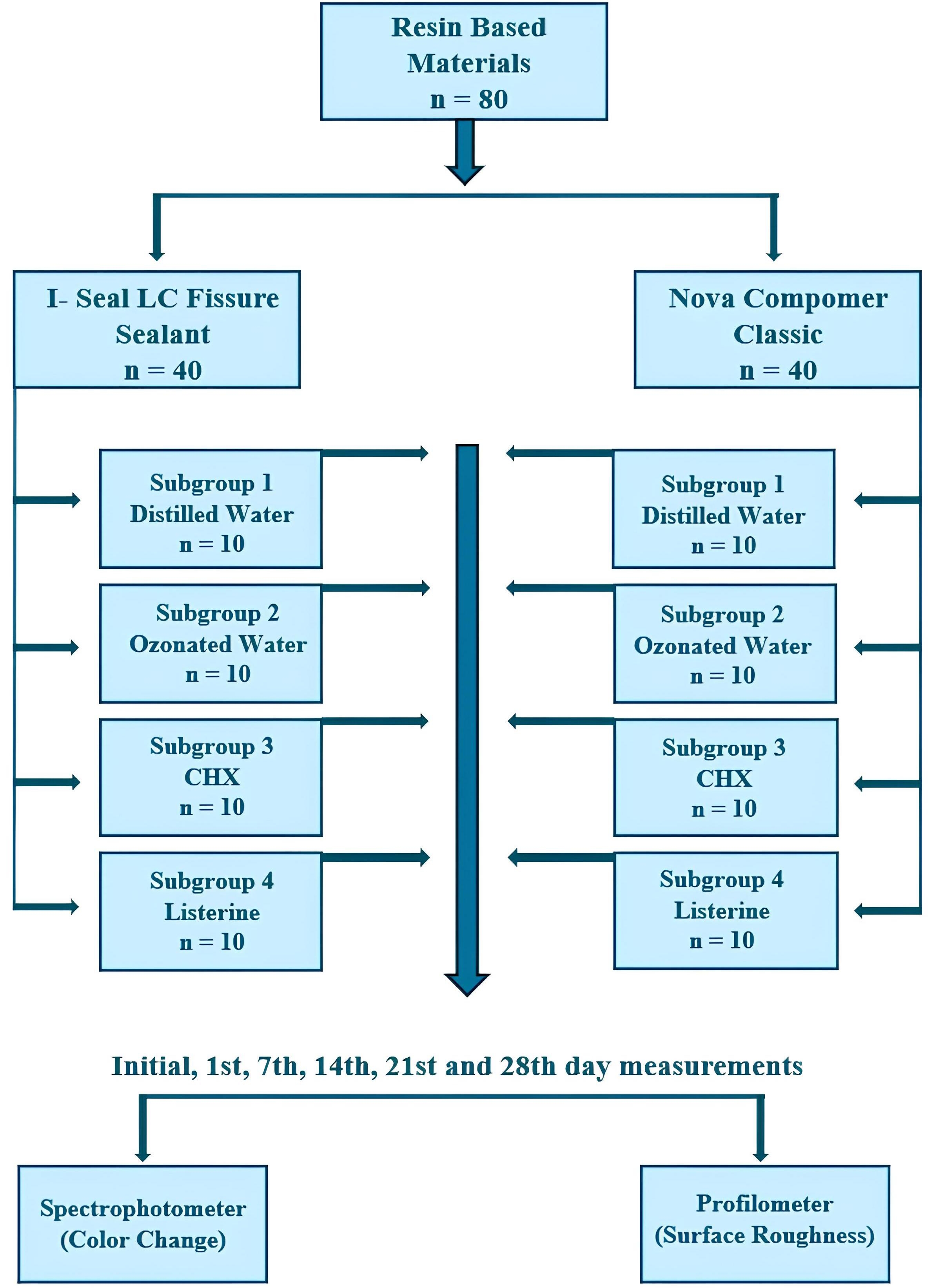 Flow chart illustrating grouping of specimens tested in the
study. CHX: Chlorhexidine gluconate; LC: Light Curing.