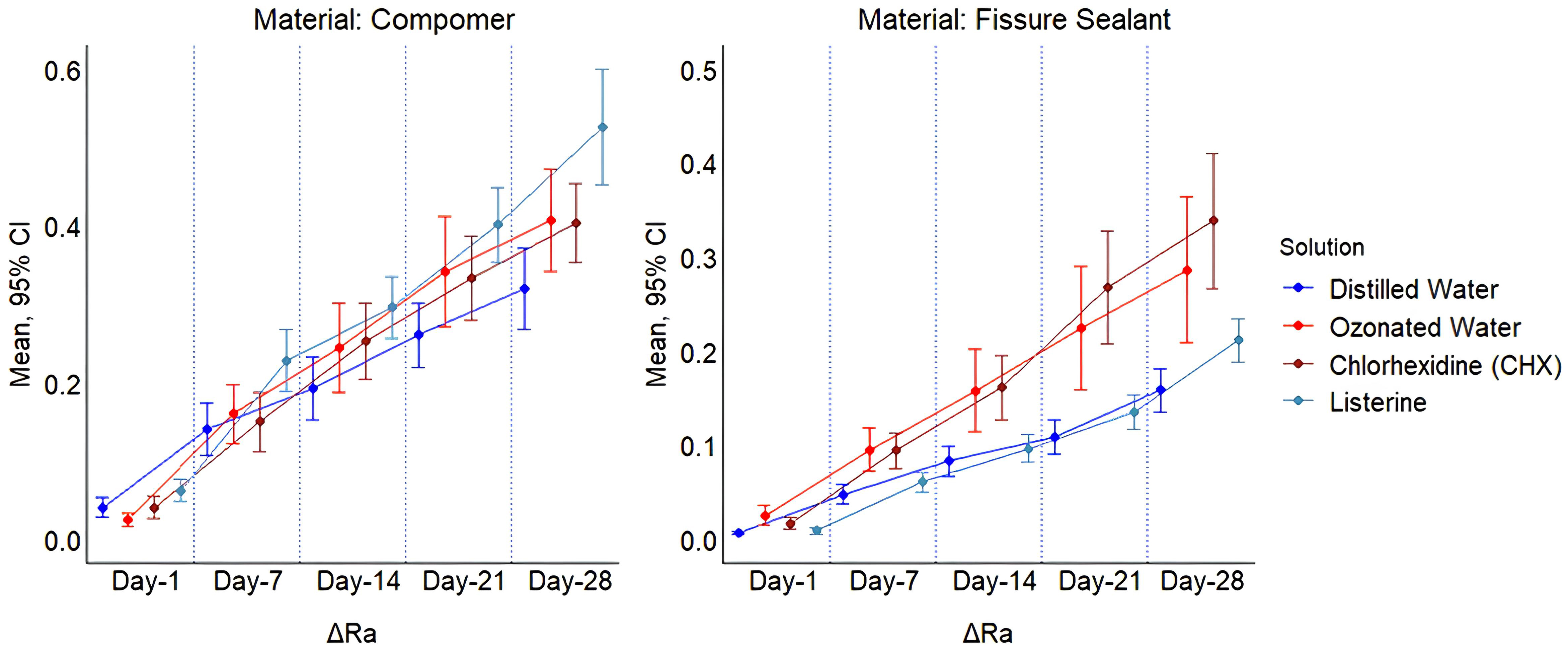 Line graph of the distribution of ΔRa measurements
according to materials, mouthwashes and measurement times. CHX: Chlorhexidine
gluconate; CI: Confidence Interval.