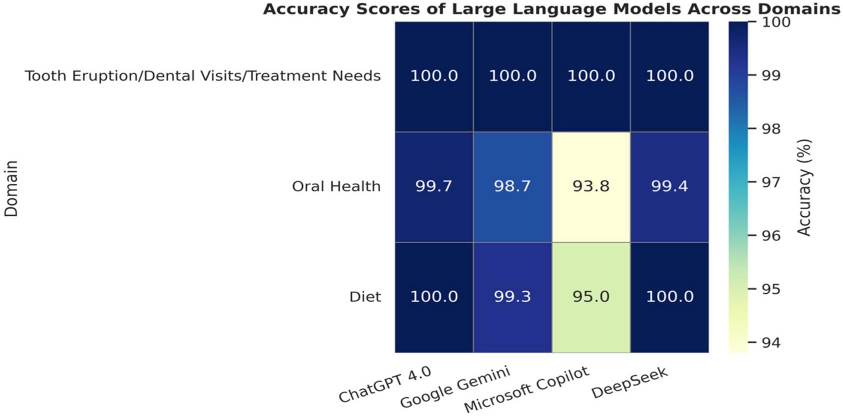 Heatmap illustrating the accuracy scores (%) of four LLMs.
Kruskal-Wallis test + Dunn’s post hoc test (Bonferroni correction),
(ChatGPT 4.0, Google Gemini, Microsoft Copilot, and DeepSeek-R1) across three
major domains: Tooth eruption/Dental visits/Treatment needs (4 questions), Oral
health (11 questions), and Diet (5 questions). Darker shades indicate higher
accuracy percentages. Full numerical data are provided in Supplementary Table 1.