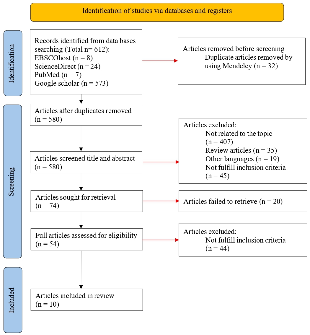 Flowchart of literature search and selection criteria adapted
from the PRISMA.