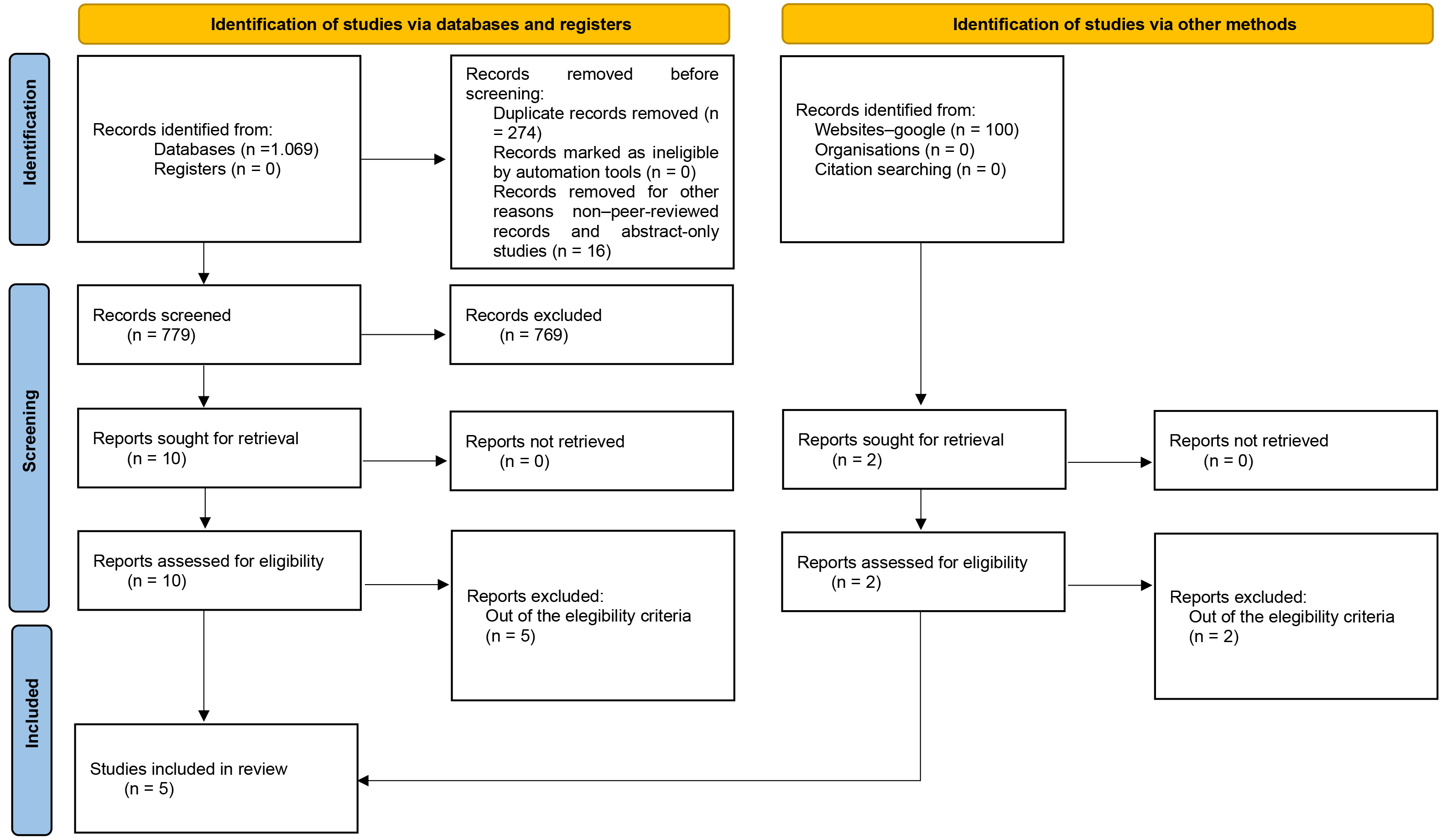 Flowchart considering studies/reports identification, screening 
and included.