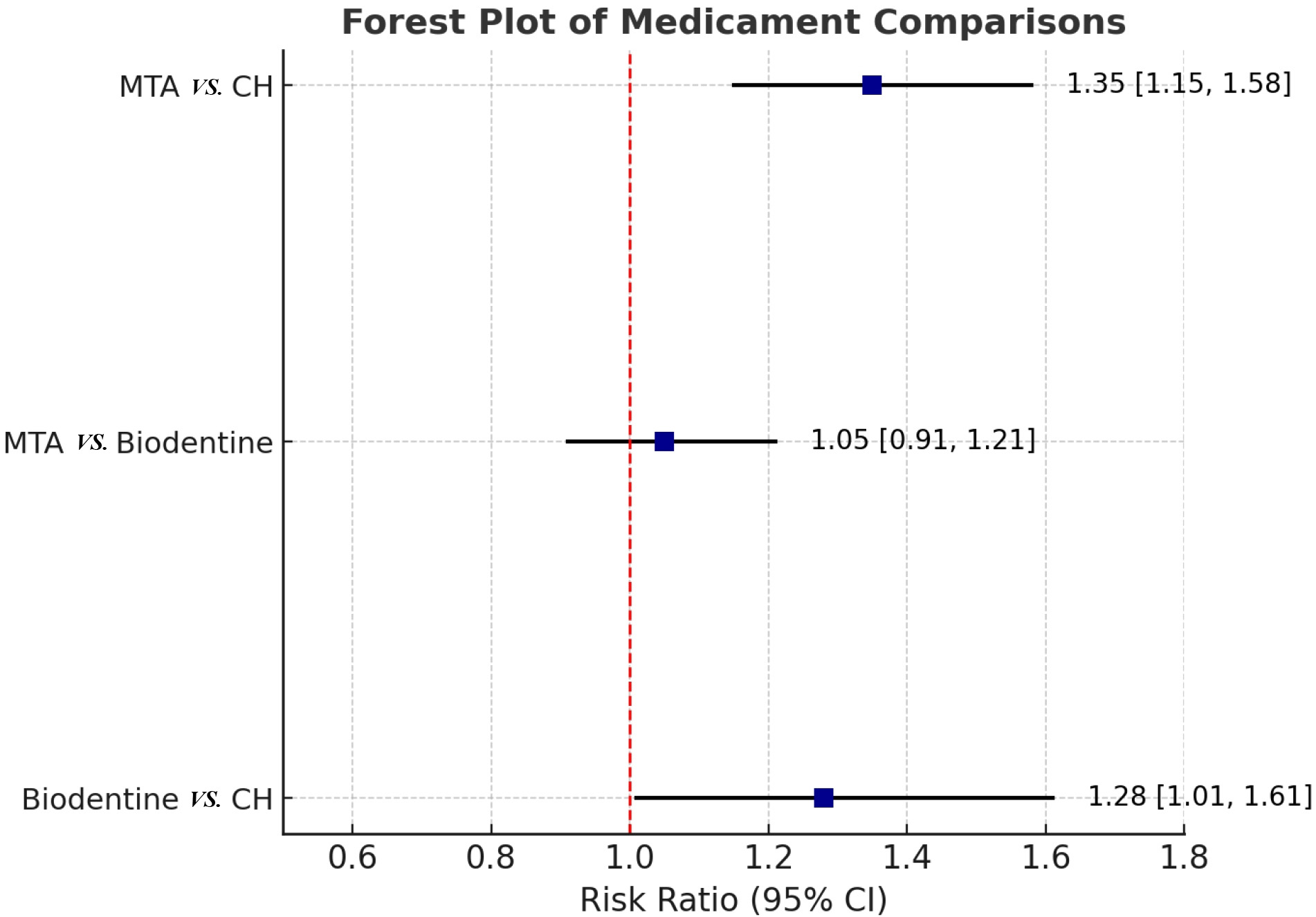 Forest plot of comparative effectiveness of pulpotomy
medicaments. MTA: mineral trioxide aggregate; CH: Calcium hydroxide; CI:
confidence interval.