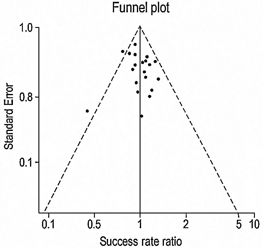 Funnel plot assessing publication bias among the included
studies.