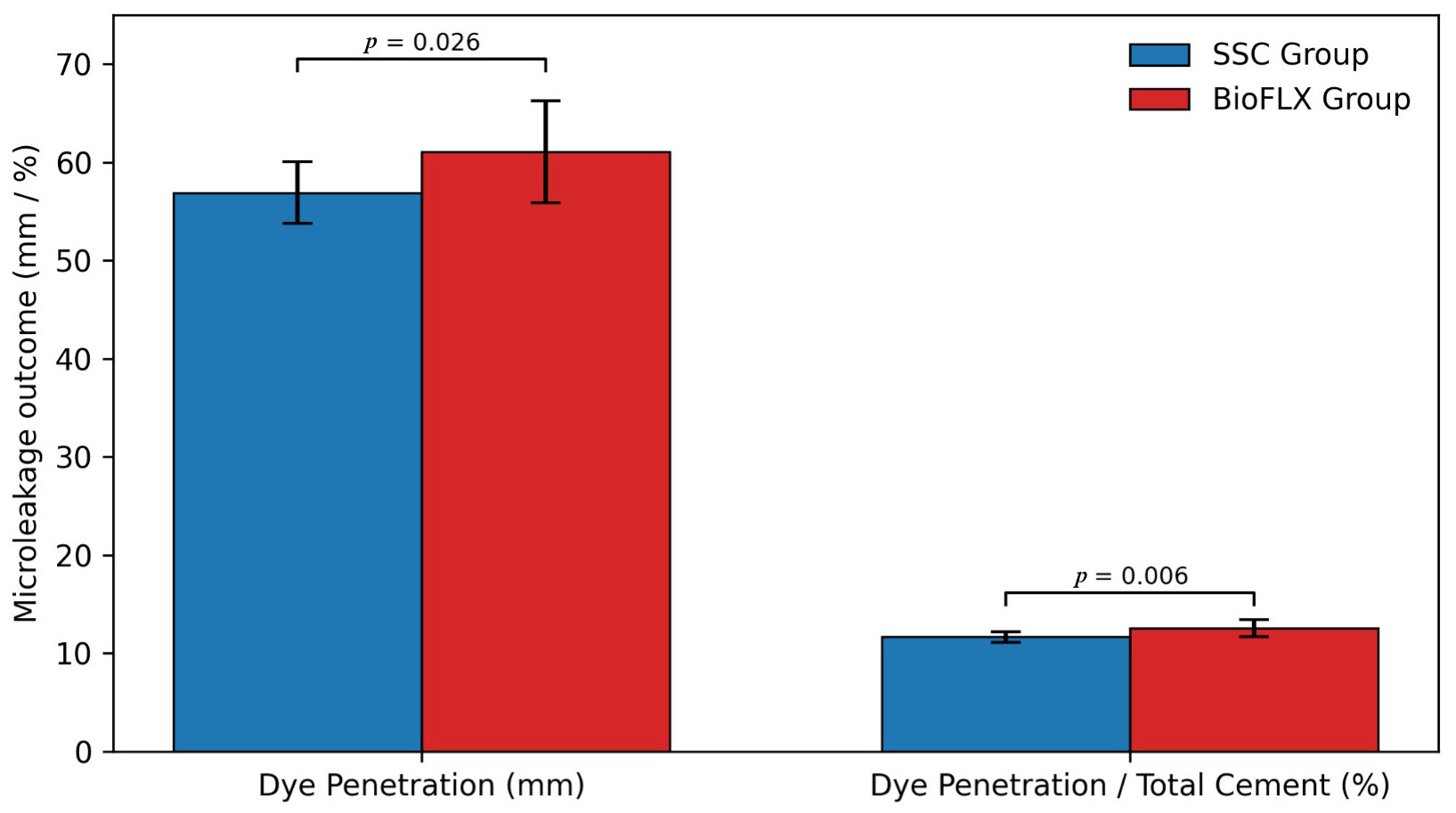 Microleakage values distribution within groups. SSC:
stainless-steel crowns.