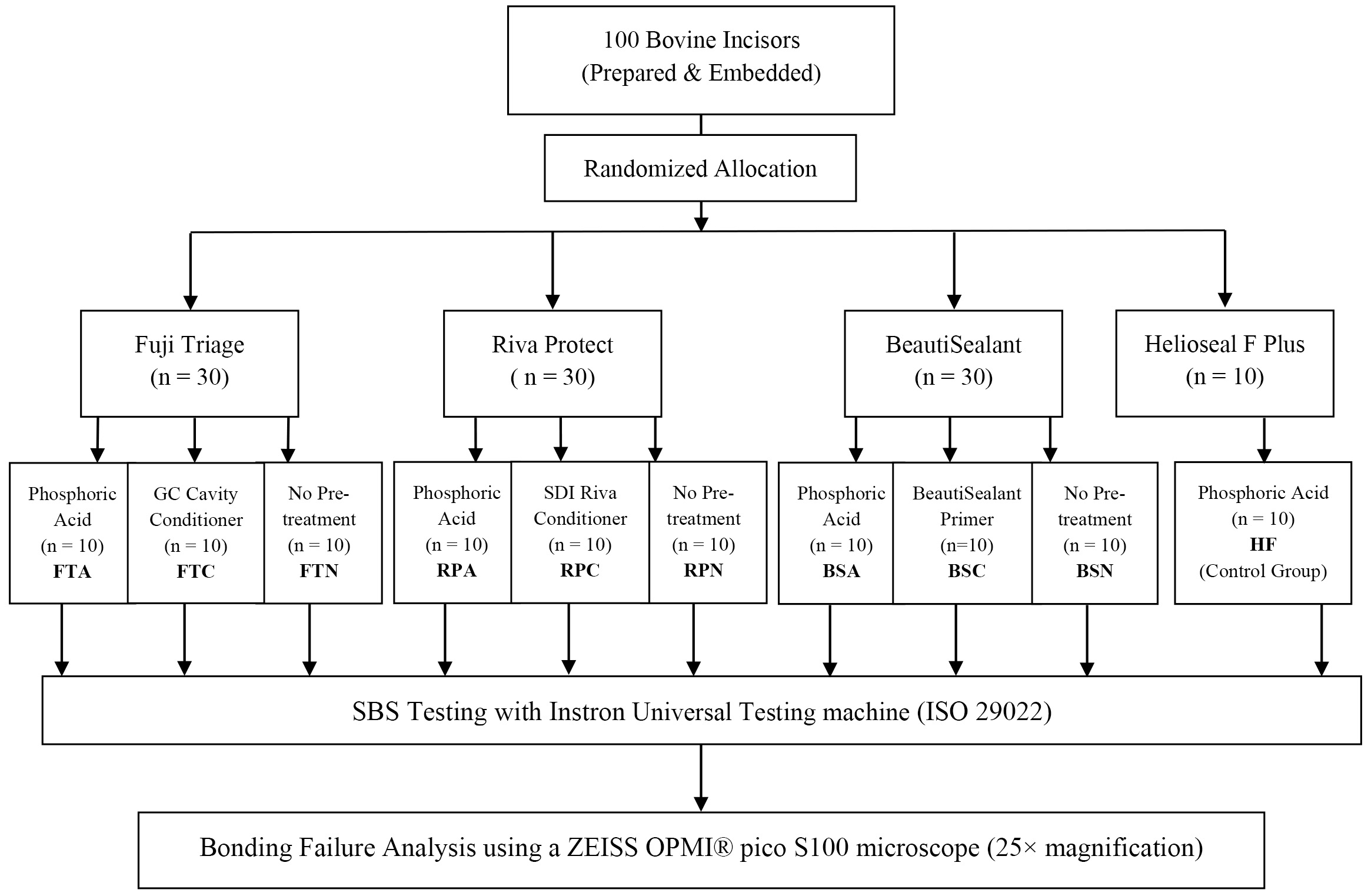Flowchart of the experimental design and distribution of the
study groups. FTA: Fuji TRIAGE + Acid; FTC: Fuji TRIAGE + Conditioner; FTN: Fuji
TRIAGE (No pretreatment); RPA: Riva Protect + Acid; RPC: Riva Protect +
Conditioner; RPN: Riva Protect (No pretreatment); BSA: BeautiSealant + Acid; BSC:
BeautiSealant + Conditioner; BSN: BeautiSealant (No pretreatment); HF: Helioseal
F Plus (Control); SBS: Shear Bond Strength; ISO: International Organization for
Standardization.
