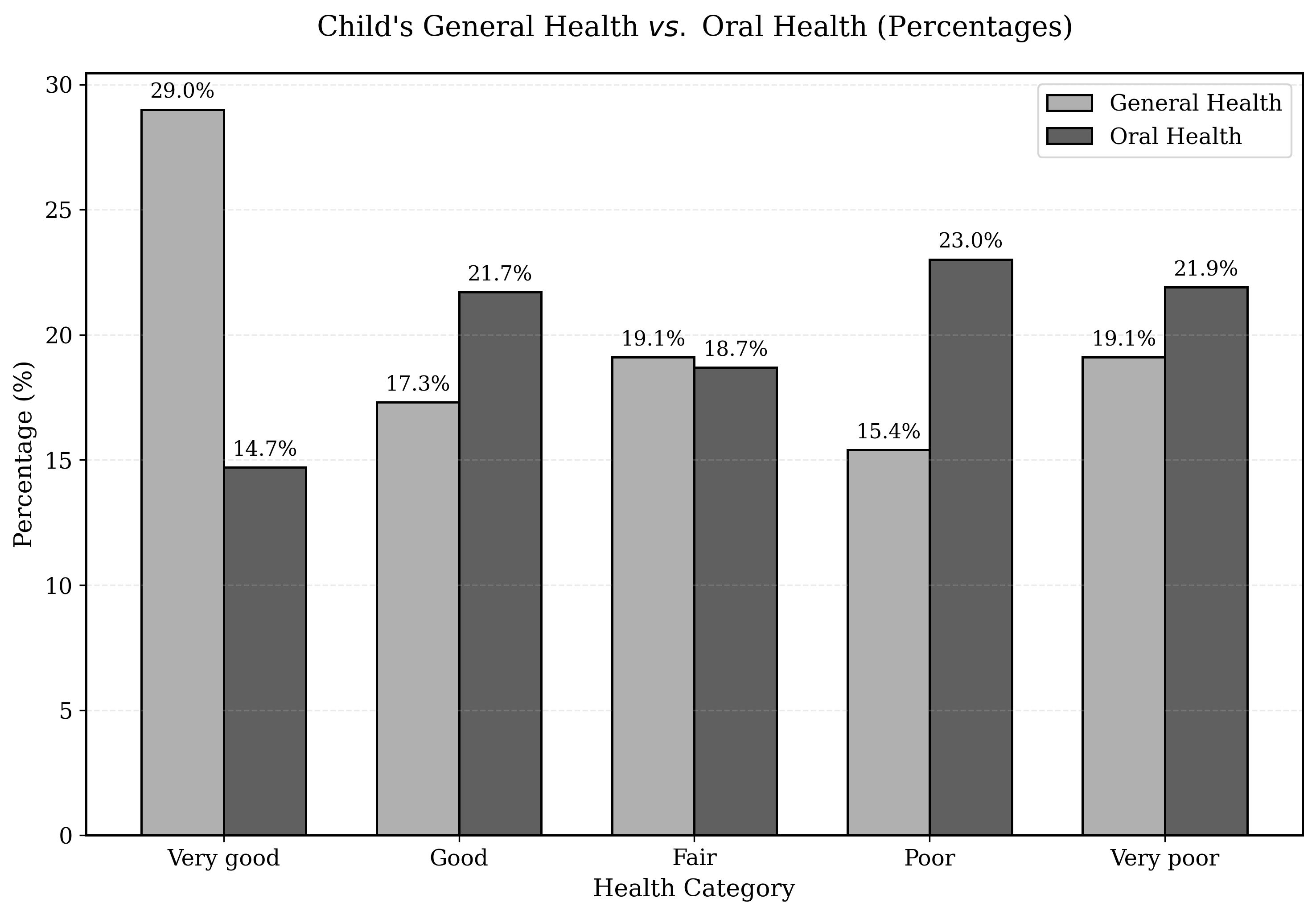 Children general and oral health.