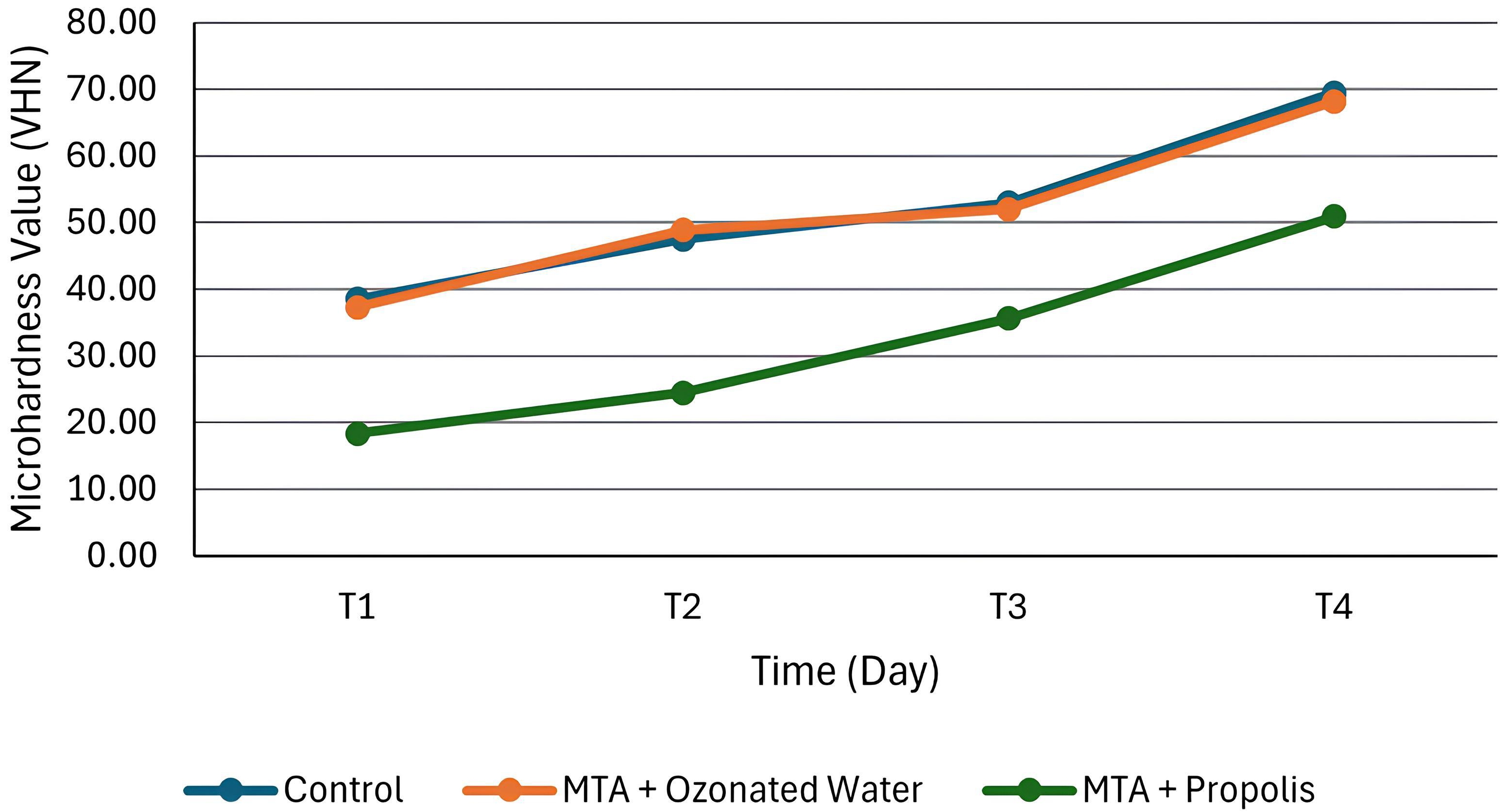 Distribution of microhardness values among groups 
across time intervals. Comparison of Vickers microhardness (VHN) measurements of 
the three MTA groups—control (MTA + distilled water), MTA + ozonated water, and 
MTA + propolis—evaluated at four different time points (1, 3, 7, and 28 days). 
MTA: Mineral trioxide aggregate.