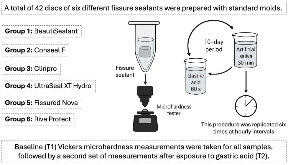 Flow diagram of the experimental design and microhardness
assessment protocol.