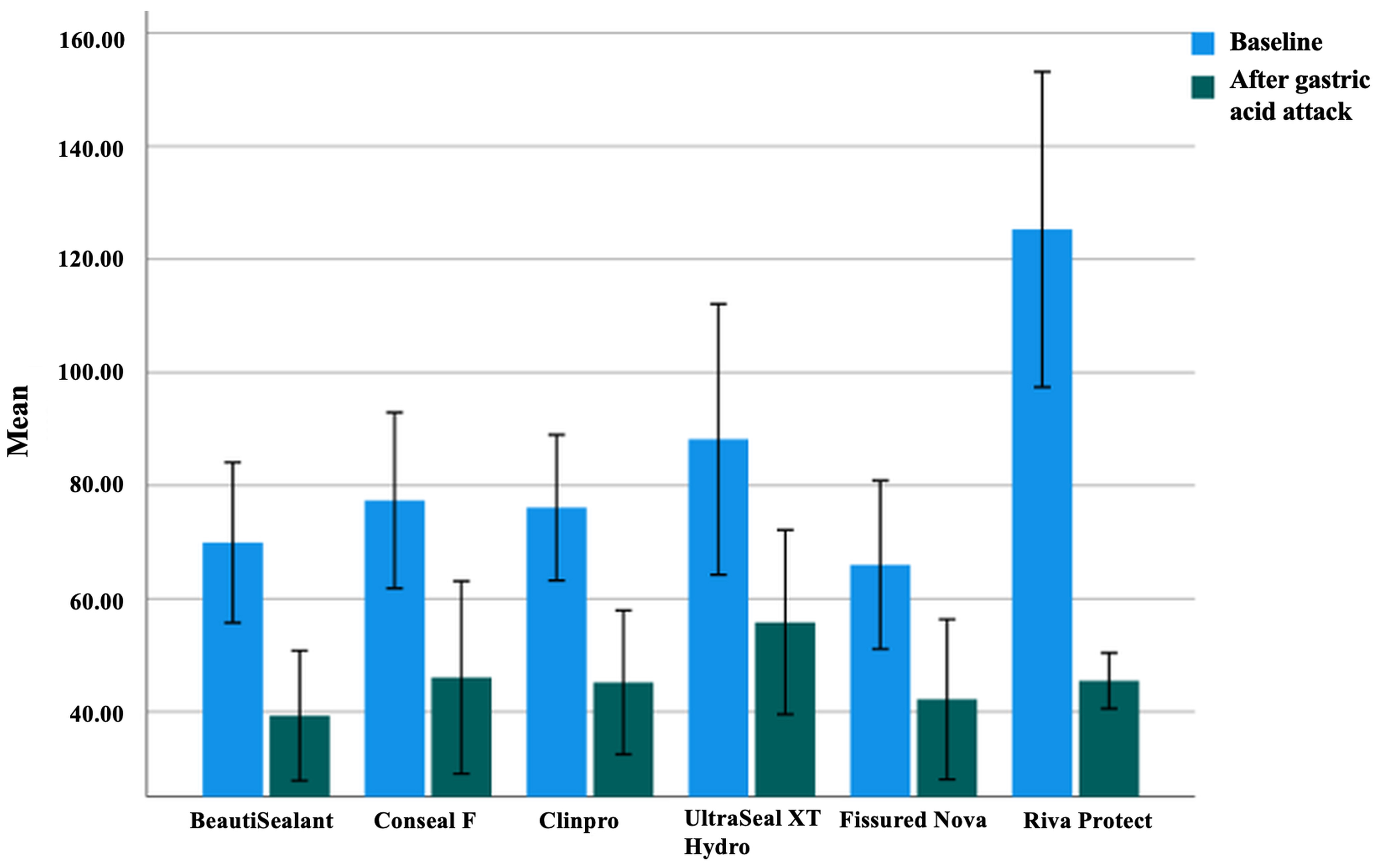 Mean ± SD Vickers Microhardness Values of the
fissure sealant materials at baseline and after simulated gastric acid exposure.
Connecting lines represent the paired, within-material change for each group.