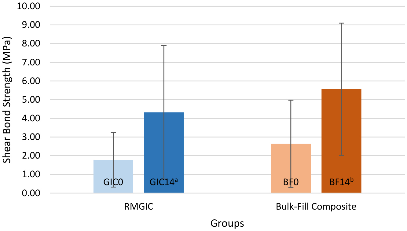 Shear bond strength of restorative materials applied immediately
and 14 days after SDF treatment. The bars
represent mean shear bond strength values (MPa), and error bars indicate standard
deviation (SD). Group codes indicate restorative material and application timing
(GIC0 and BF0: immediate restoration; GIC14 and BF14: restoration after 14 days).
Different lowercase letters indicate statistically significant differences
between groups (p < 0.05). aGIC0–GIC14; p = 0.009,
bBF0–BF14; p = 0.011. RMGIC: resin-modified glass ionomer cement;
GIC0: resin-modified glass ionomer cement—day 0; BF0: bulk-fill composite—day
0; GIC14: resin-modified glass ionomer cement—day 14; BF14: bulk-fill
composite—day 14.