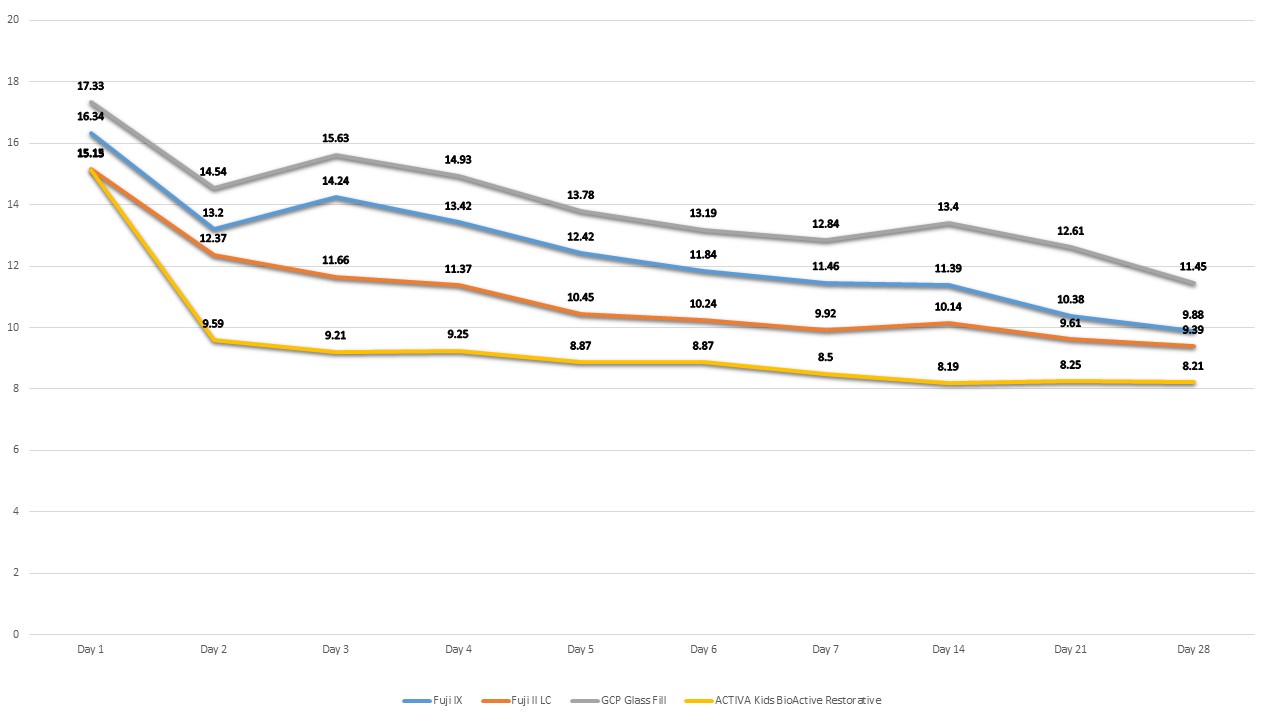Mean daily fluoride release (ppm) of the tested restorative
materials over the 28-day evaluation period. Error bars represent standard
deviation. Statistical significance refers to within-material comparisons over
time (p < 0.05).