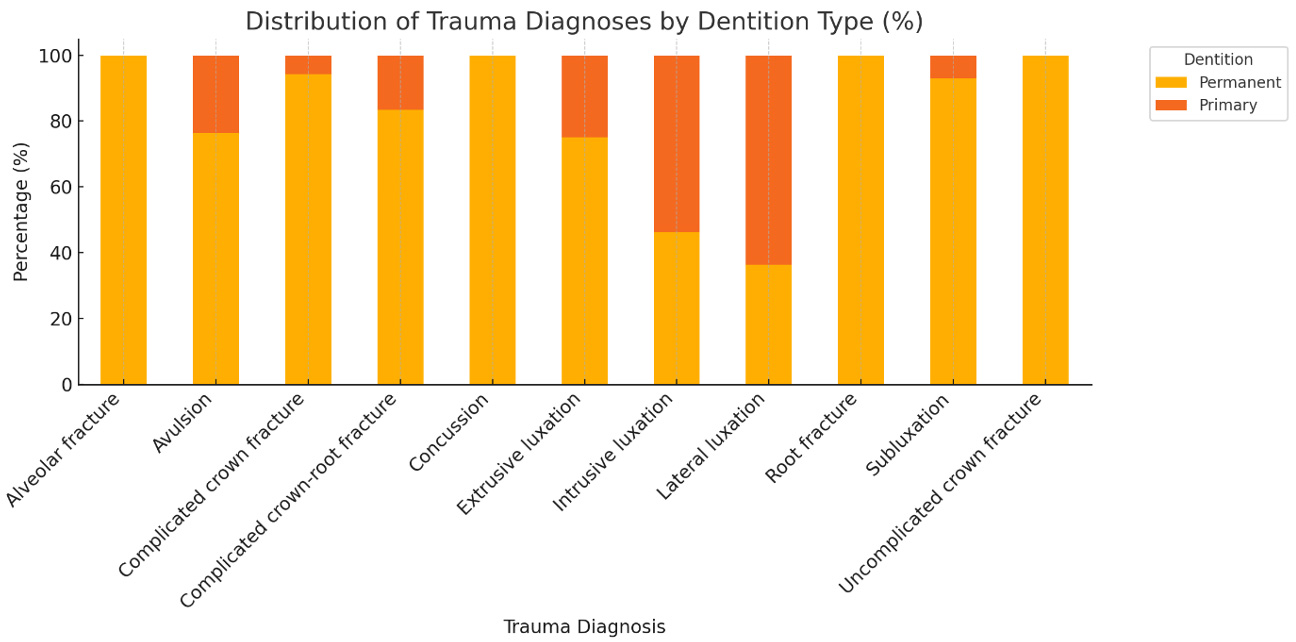 Distribution of trauma diagnoses by dentition type.