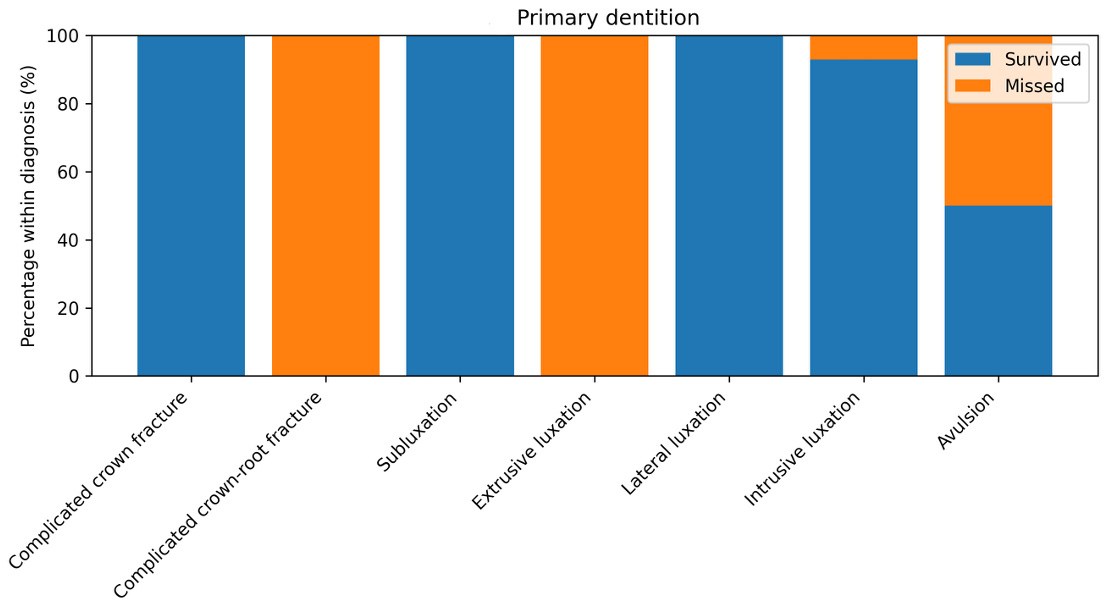 The relationship between diagnosis and prognosis in primary
dentition.