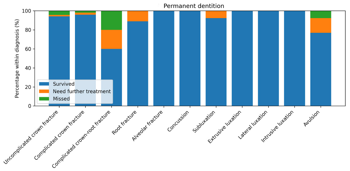 The relationship between diagnosis and prognosis in permanent
dentition.