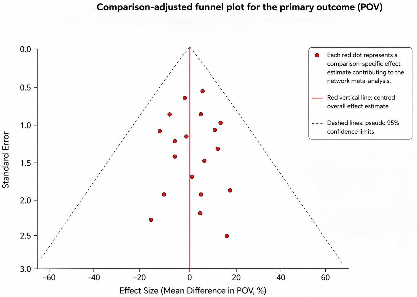 Comparison-adjusted funnel plot. POV: Percentage of Obturated
Volume.