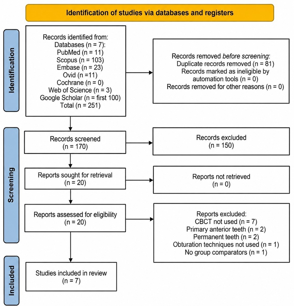 PRISMA 2020 flow diagram illustrating the study selection
process. The flow diagram shows the identification, screening, eligibility
assessment, and inclusion of studies in the systematic review. CBCT: Cone-beam
computed tomography.