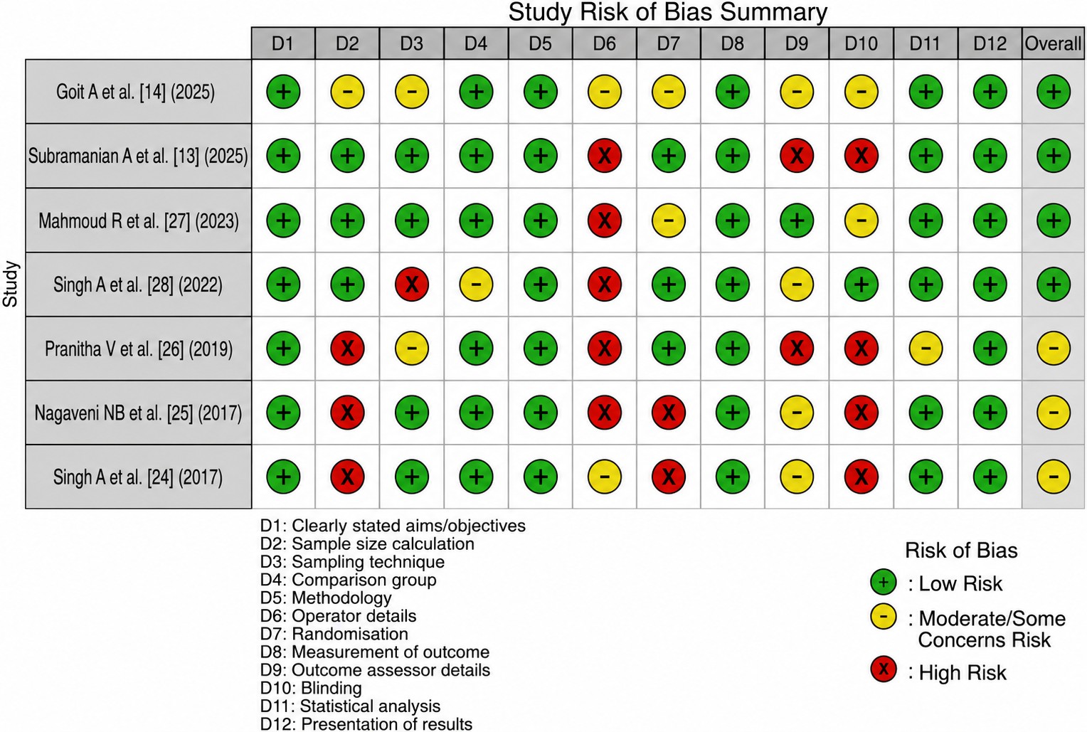 Risk of bias assessment using the QUIN tool. Traffic light plot
summarizing the methodological quality of included studies across assessed
domains.