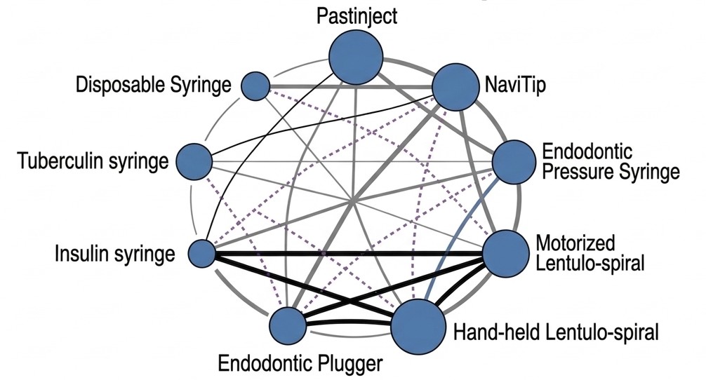 Network geometry of obturation techniques.