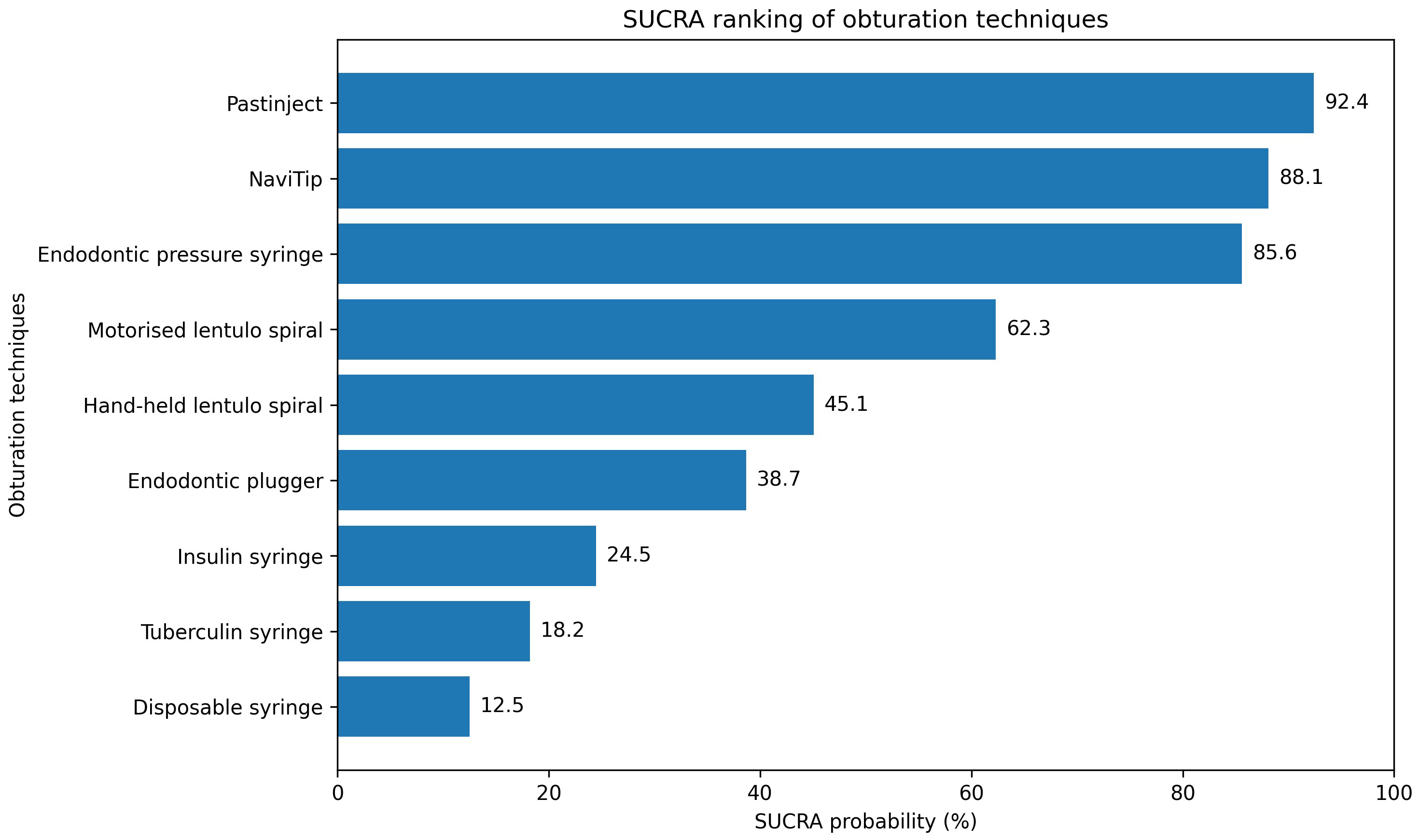 Ranking of obturation techniques based on SUCRA values. Higher
values indicate a higher probability of better performance. SUCRA: Surface Under
the Cumulative Ranking Curve.