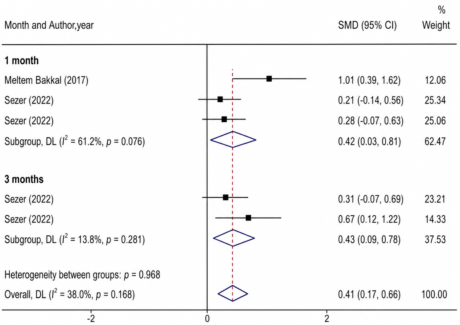 Forest plot comparing the remineralization efficacy of
CPP-ACPF at 1-month and 3-month intervals. CI: Confidence Interval; DL:
DerSimonian and Laird method; SMD: Standard Mean Difference.