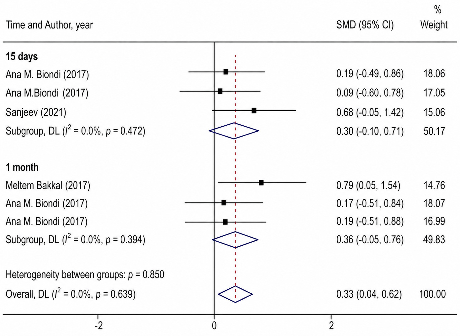 Forest plot comparing the remineralization efficacy after using
CPP-ACPF for 15 days and 1 month. CI: Confidence Interval; DL: DerSimonian and
Laird method; SMD: Standard Mean Difference.