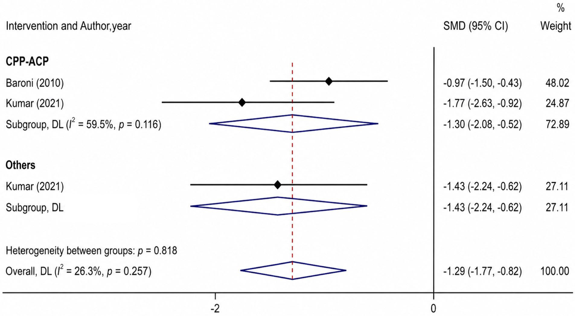 Forest plot illustrating the difference in enamel element
compositions (%C) after using CPP-ACP and other remineralizing agents. CI:
Confidence Interval; DL: DerSimonian and Laird method; SMD: Standard Mean
Difference.