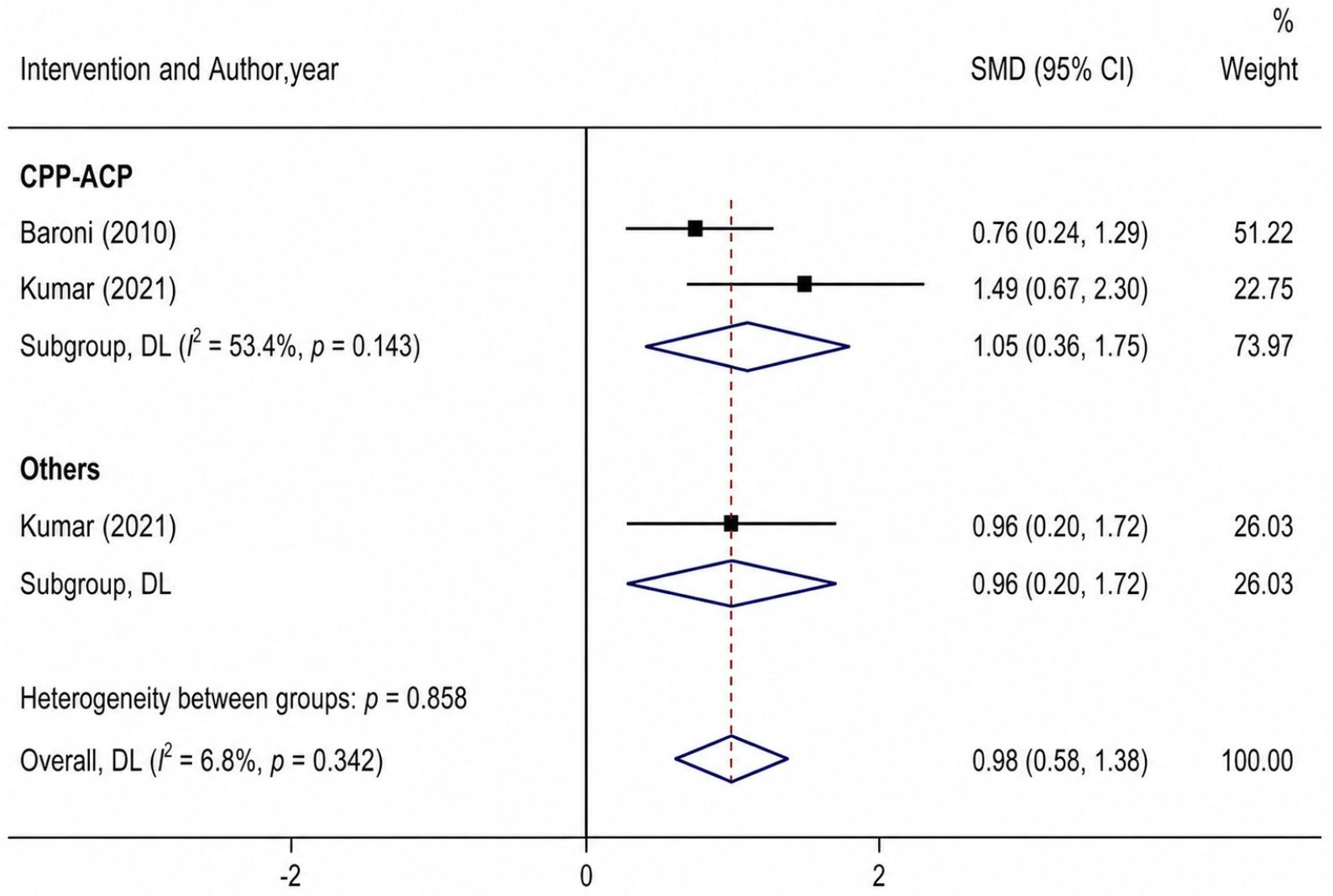 Forest plot illustrating the difference in enamel element
compositions (%Ca) after using CPP-ACP and other remineralizing agents. CI:
Confidence Interval; DL: DerSimonian and Laird method; SMD: Standard Mean
Difference.