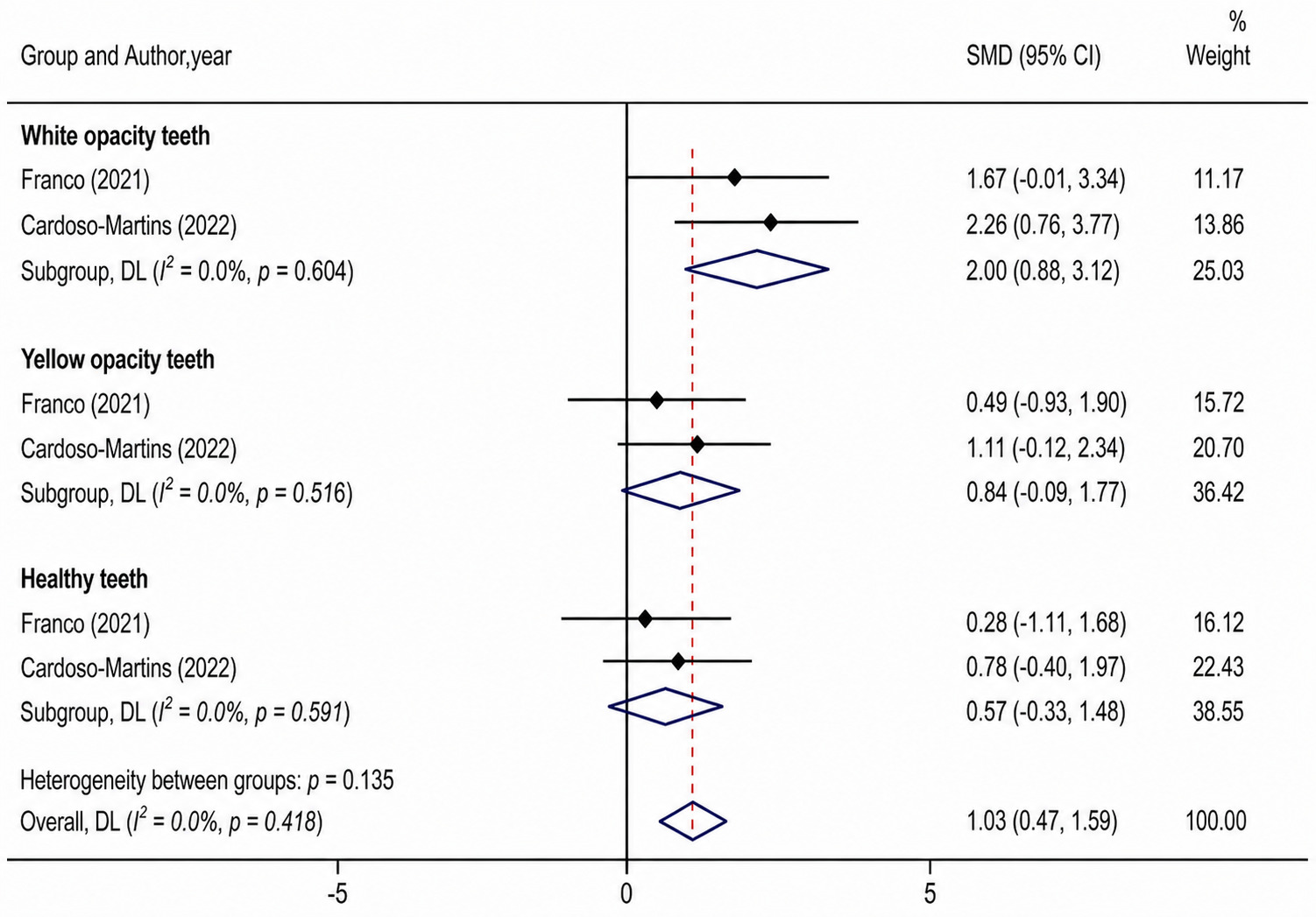 Forest plot illustrating the depolarization ratio
change in white lesions, yellow lesions, and sound teeth, respectively. CI:
Confidence Interval; DL: DerSimonian and Laird method; SMD: Standard Mean
Difference.