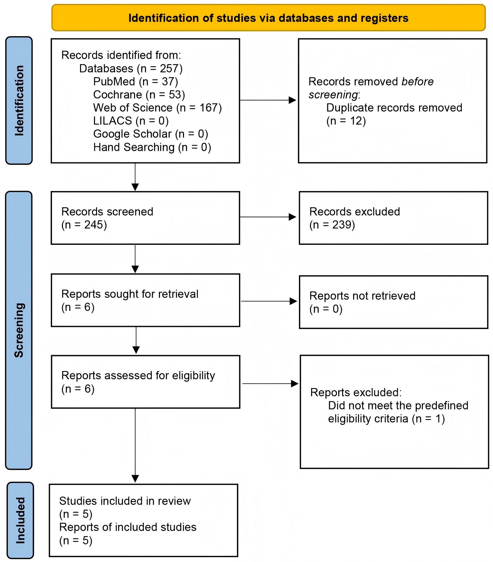 Preferred reporting items for systematic reviews and
meta-analyses 2020 flow diagram. SIGLE: System for Information on Grey Literature
in Europe; LILACS: Latin American and Caribbean Health Sciences Literature.