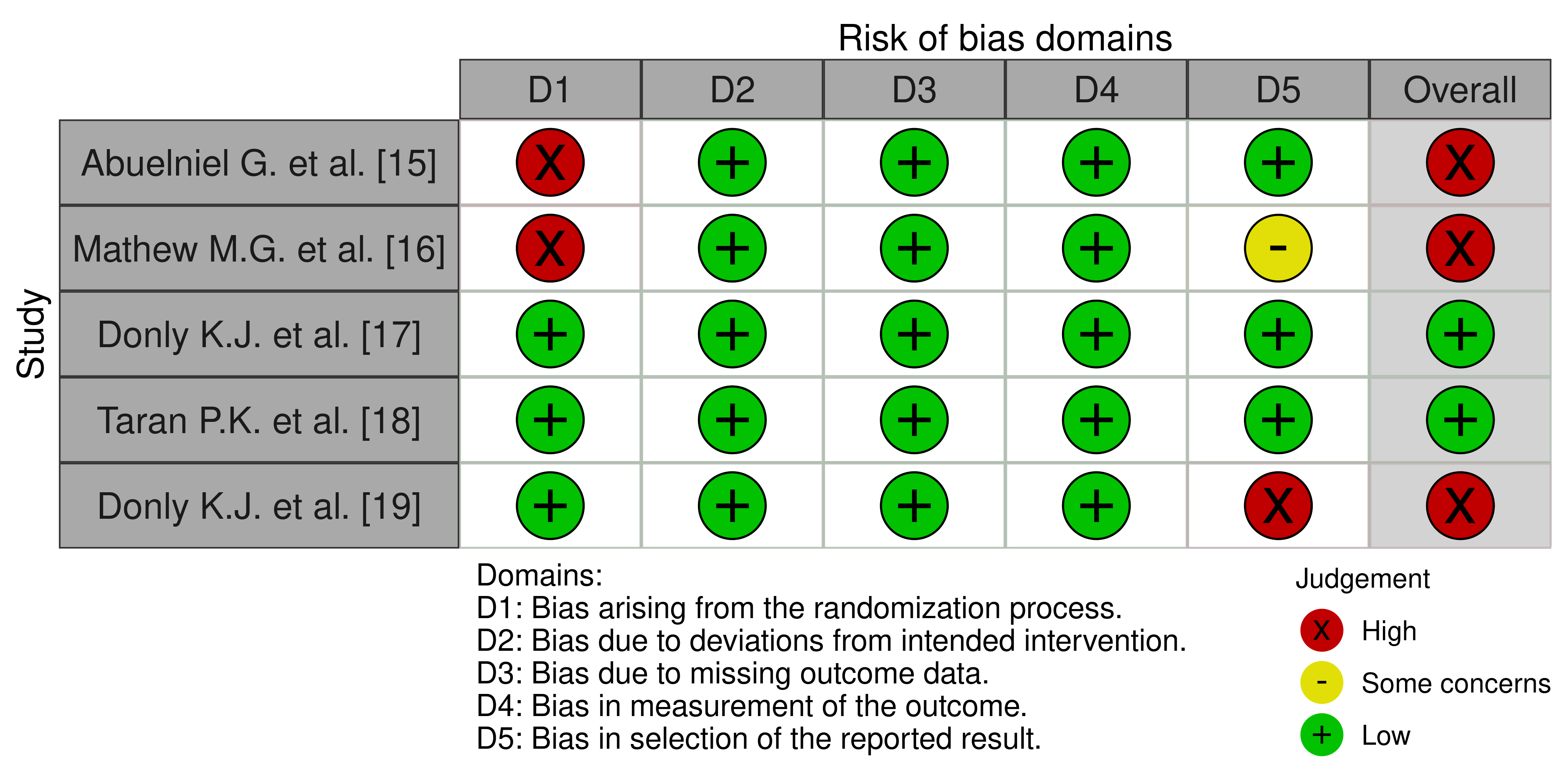 Risk of bias assessment per study across five domains.