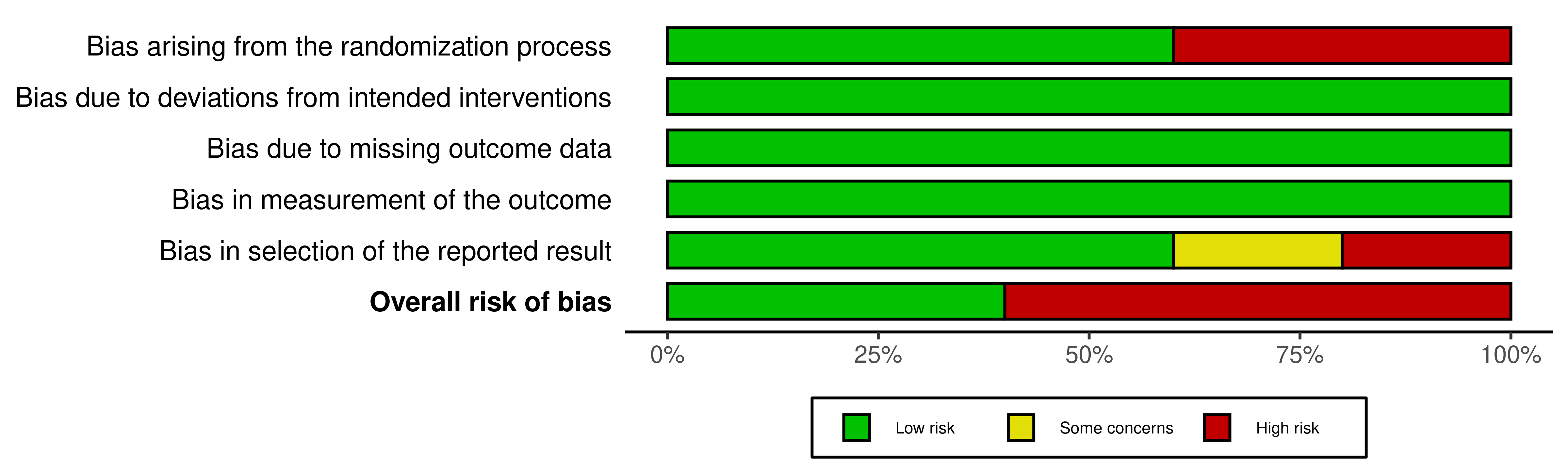 Summary proportion of risk of bias judgements across all
domains.