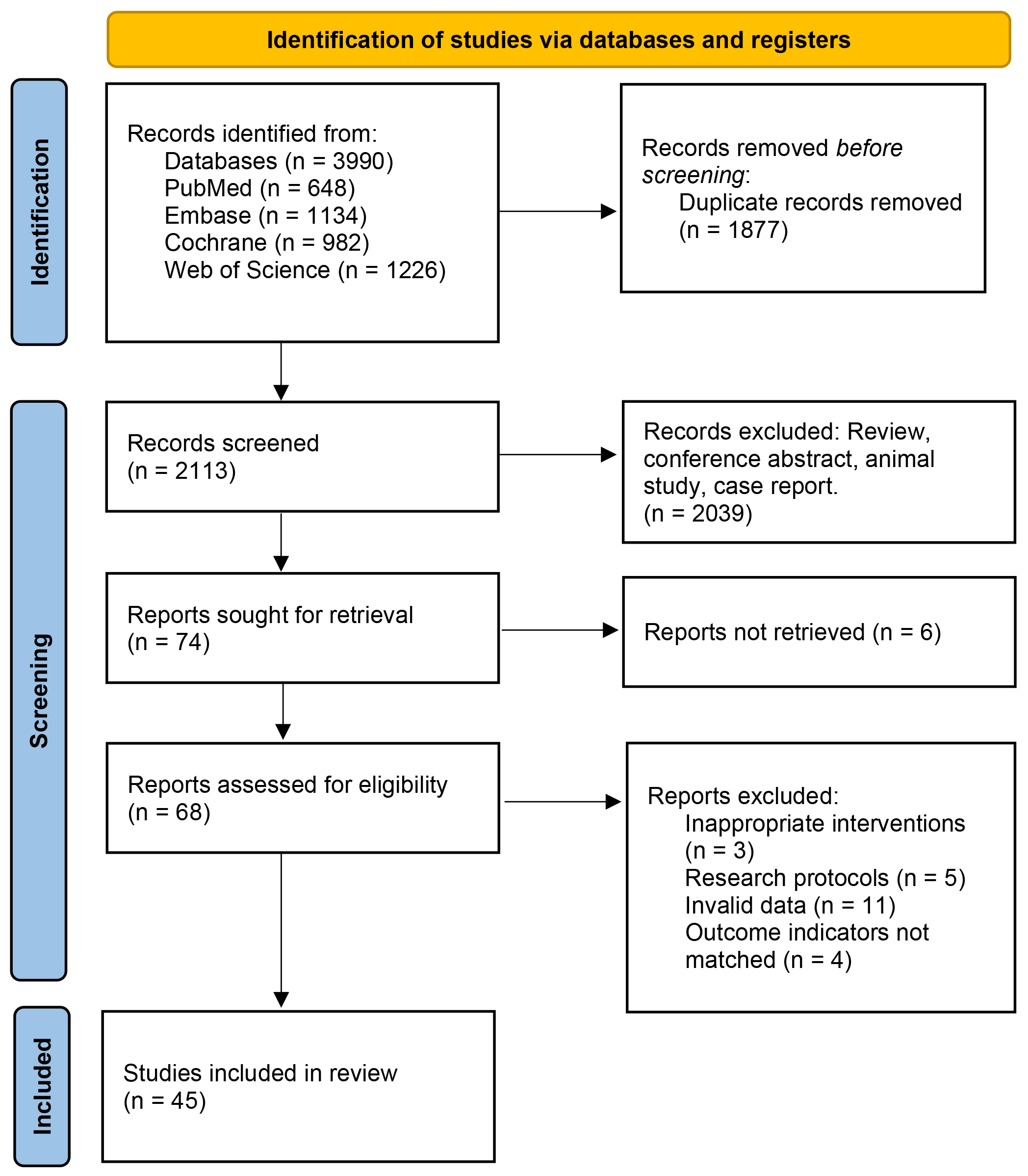 PRISMA flowchart of search and screening.