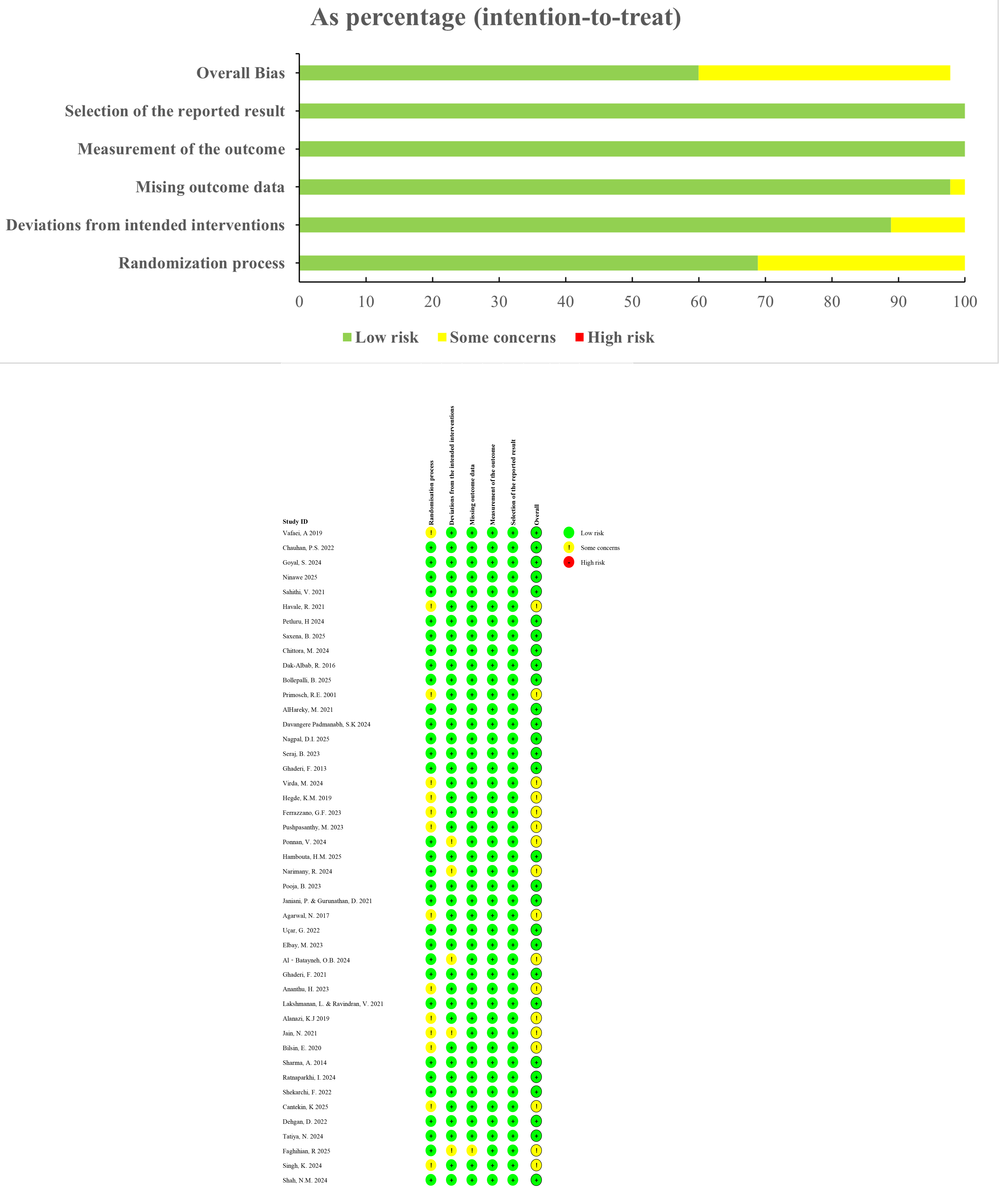 Quality assessment results.
