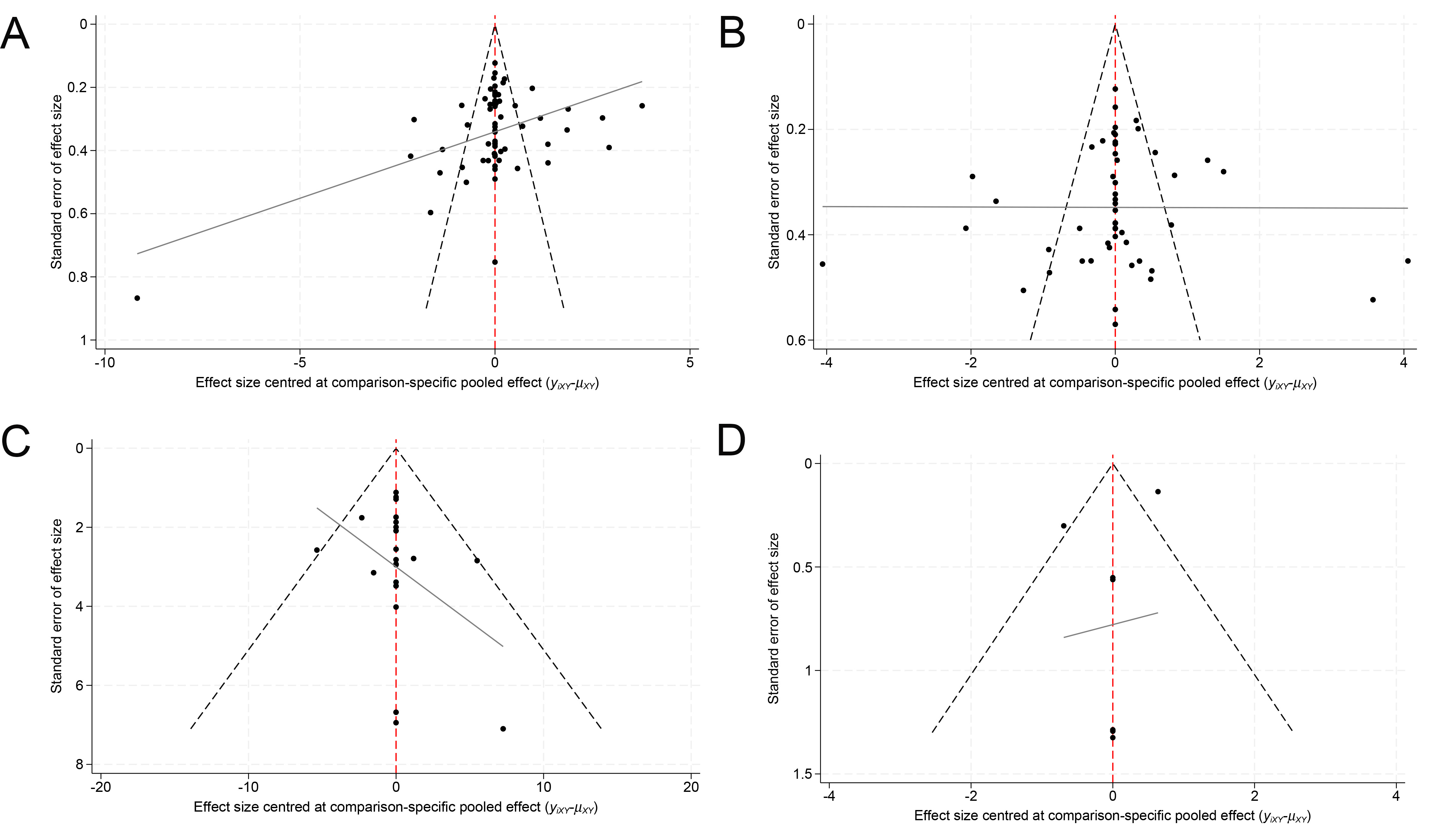 Comparison-adjusted funnel plots for publication bias. (A) Pain 
(subjective scale); (B) Pain (objective scale); (C) HR; (D) Oxygen saturation.