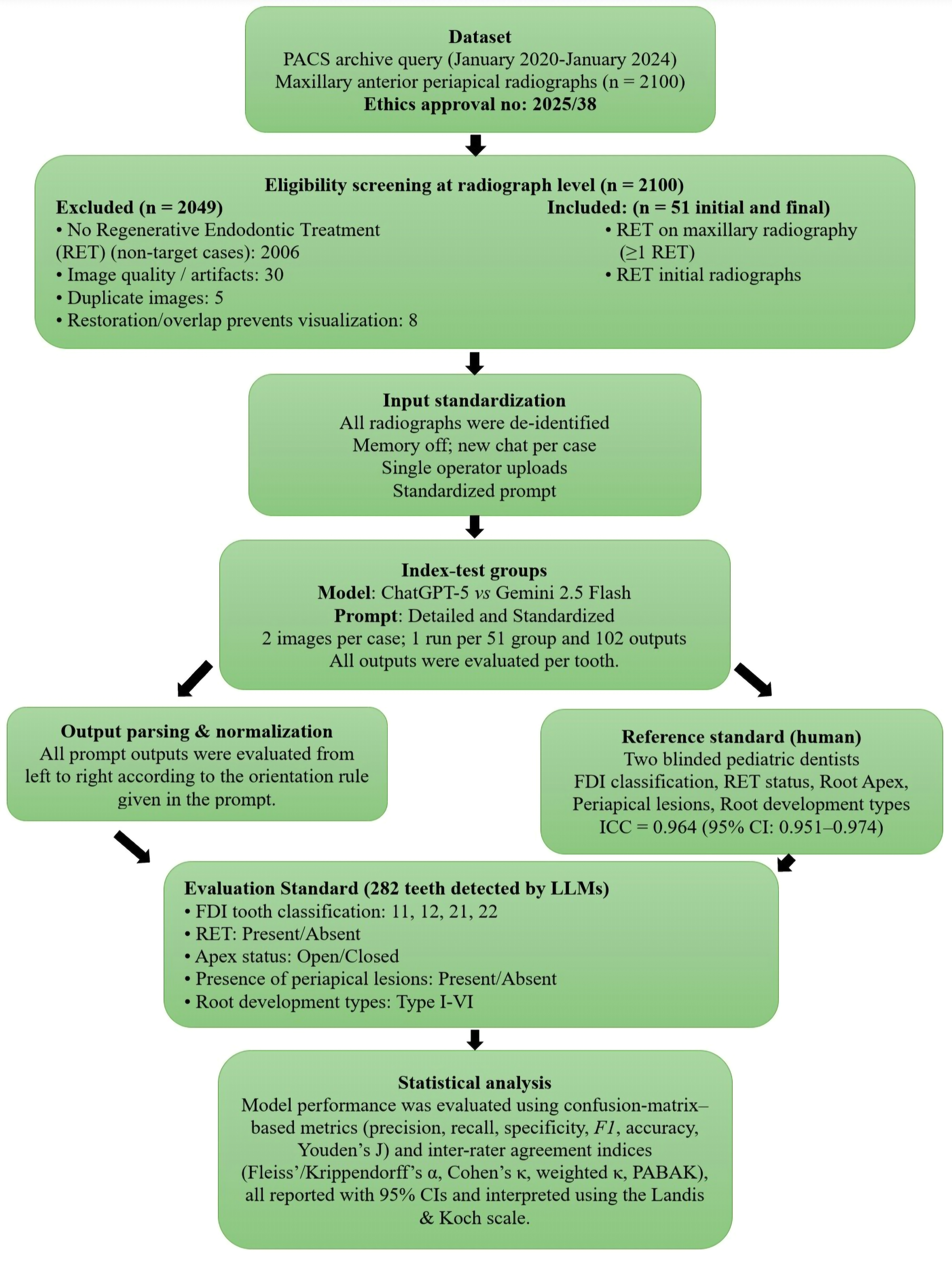 Flowchart of the study design and evaluation process (STARD-AI
item 24). RET, regenerative endodontic treatment; PACS, Picture Archiving and
Communication System; FDI, Fédération Dentaire Internationale; ICC,
Intraclass Correlation Coefficient; CI, Confidence Interval; LLM, Large Language
Model; PABAK, Prevalence-Adjusted Bias-Adjusted Kappa.