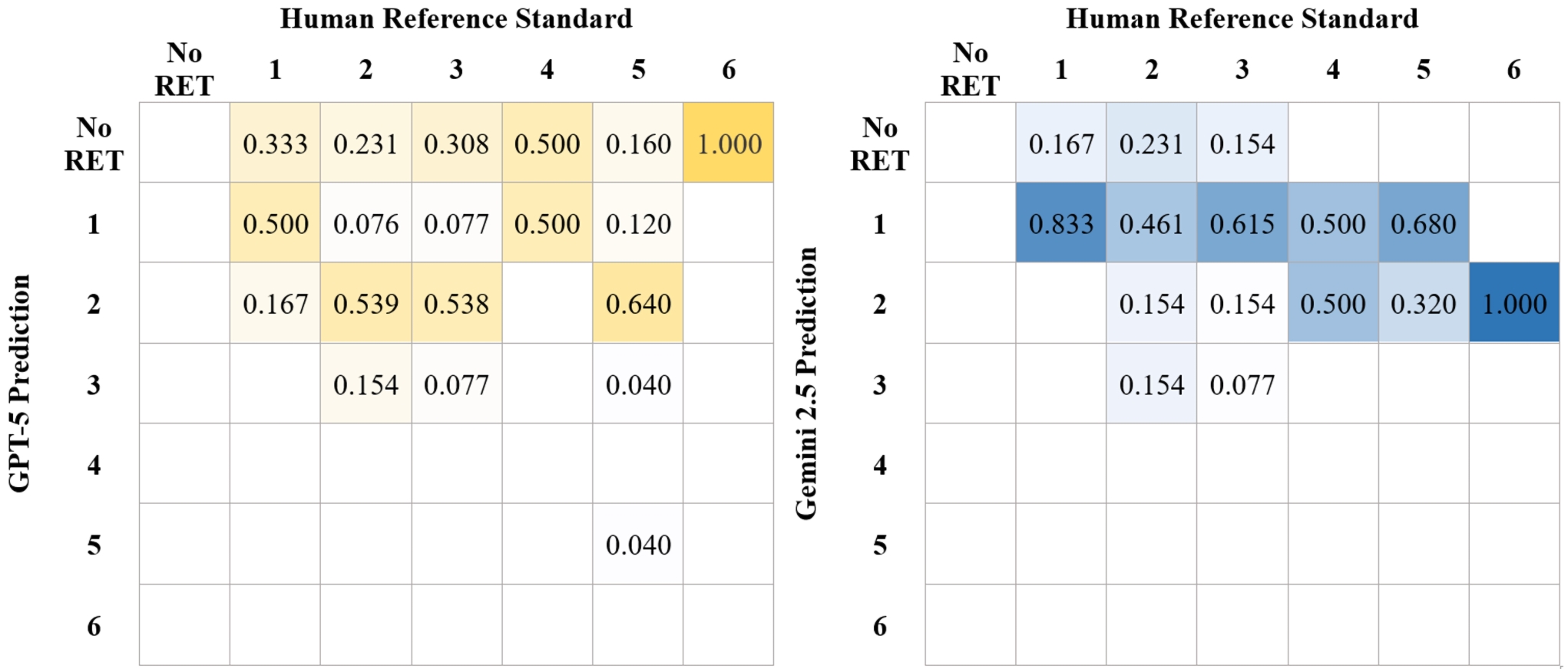 Row-normalized probability (confusion) matrices for root
development type classification: GPT-5 (left) and Gemini 2.5 (right), referenced
to the human standard. RET, regenerative endodontic treatment.