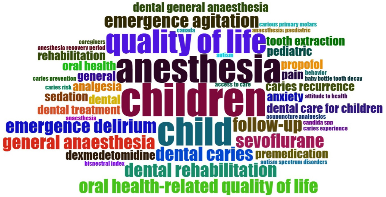 Keyword co-occurrence network of the top 100 most-cited articles
on pediatric dental general anesthesia, visualizing the most frequently used
author keywords. The network was generated using the “biblioshiny” web
interface of the “bibliometrix” package in RStudio 4.4.2.