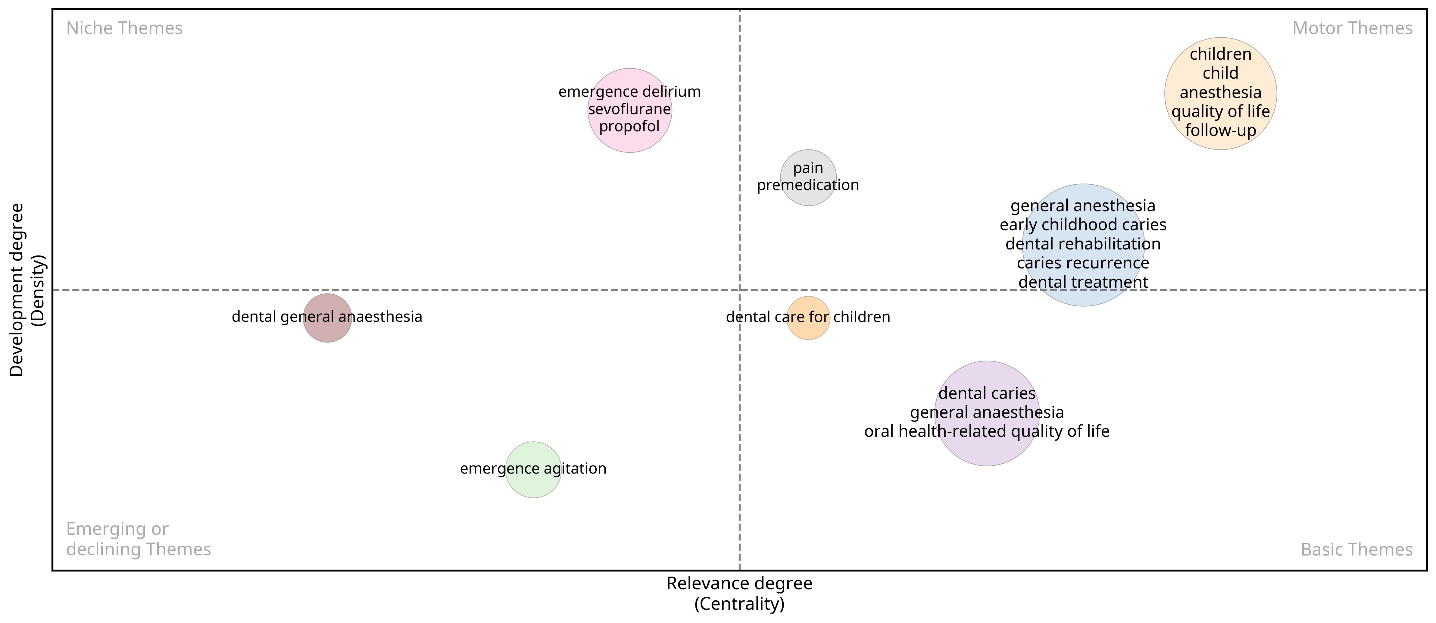 Thematic map illustrating the development and relevance of key
research topics within the top 100 most-cited articles on pediatric dental
general anesthesia. The map was generated using the “biblioshiny” web
interface of the “bibliometrix” package in RStudio 4.4.2.