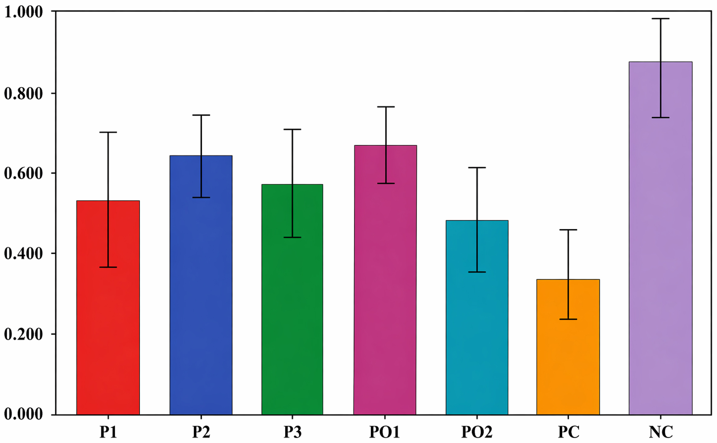 Diagram illustrating the ratio of the average biomass of live
bacteria to dead bacteria after the toothpaste application. P1,
probiotic-containing toothpaste 1; P2, probiotic-containing toothpaste 2; P3,
probiotic-containing toothpaste 3; PO1, postbiotic-containing toothpaste 1; PO2,
postbiotic-containing toothpaste 2; PC, positive control (fluoride-containing
toothpaste); NC, negative control.