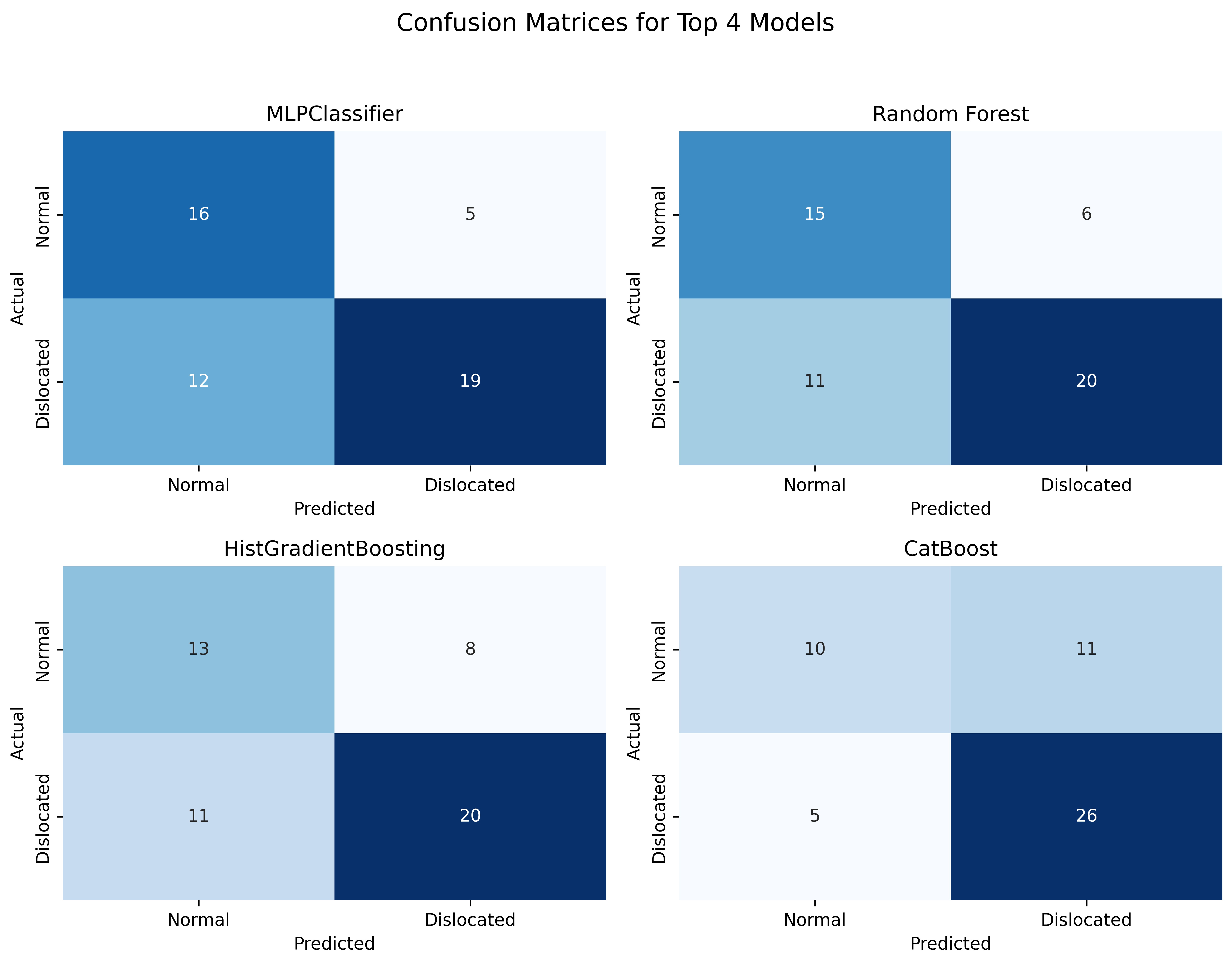 Confusion matrices of the four best-performing classifiers 
(MLPClassifier, Random Forest, HistGradientBoosting, and CatBoost) evaluated on 
the held-out patient-level test set. The split was performed at the patient 
level to prevent information leakage between contralateral temporomandibular 
joints. CatBoost demonstrated the lowest number of false-negative predictions for 
disc displacement, indicating high sensitivity for pathology detection, while 
MLPClassifier showed the highest overall discriminative balance. Random Forest 
and HistGradientBoosting exhibited comparable error patterns.