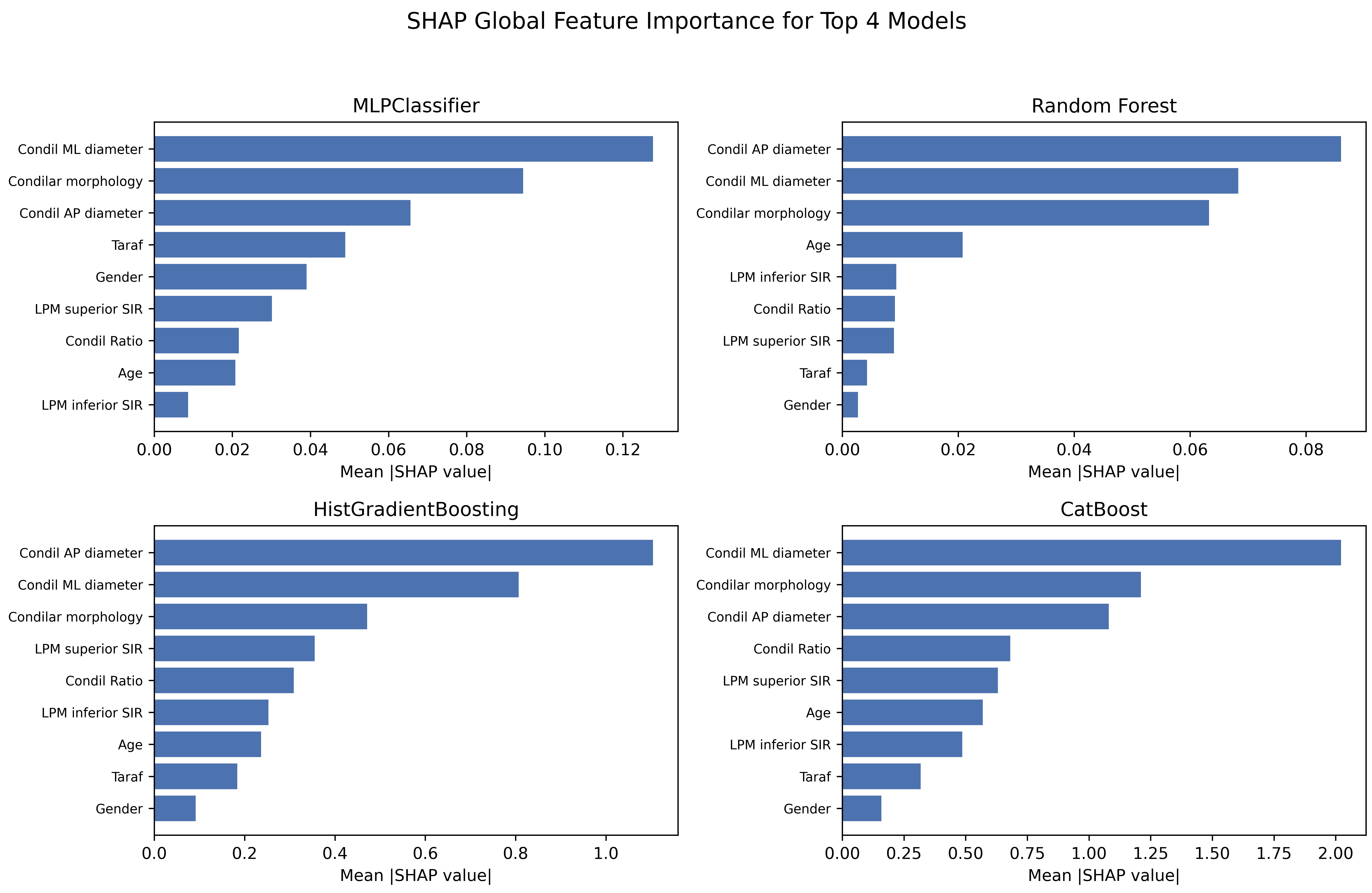 SHAP-based global feature importance plots for the top four 
classifiers. Across all models, mediolateral (CondilML) and anteroposterior 
(CondilAP) condylar diameters consistently emerged as the most influential 
predictors of disc displacement, followed by condylar morphology and lateral 
pterygoid muscle signal intensity ratios. Demographic variables (age and sex) 
showed minimal contribution. SHAP values are presented on model-specific scales 
and are not intended for direct quantitative comparison across models. SHAP: 
SHapley Additive exPlanations; ML: Machine learning; AP: anteroposterior; SIR: 
Signal intensity ratio; LPM: lateral pterygoid muscle.