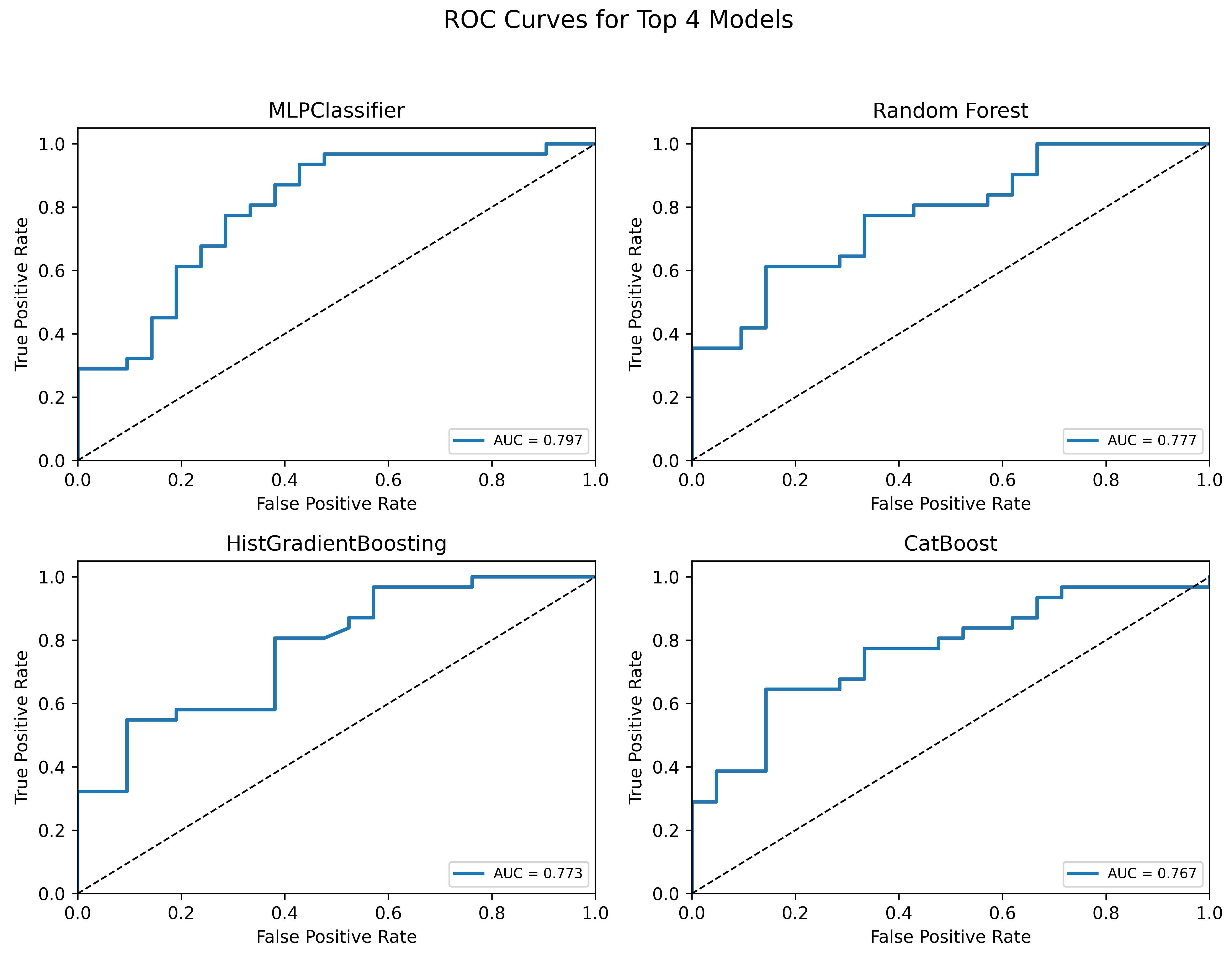 Receiver operating characteristic (ROC) curves of the four 
best-performing machine learning models for binary classification of 
temporomandibular joint disc status (normal vs. dislocated). Curves 
were generated using predictions from the held-out test set, which was not 
involved in model training, hyperparameter optimization, or threshold selection. 
ROC: Receiver Operating Characteristic; AUC: Area Under the Curve; MLP: 
Multilayer Perceptron.