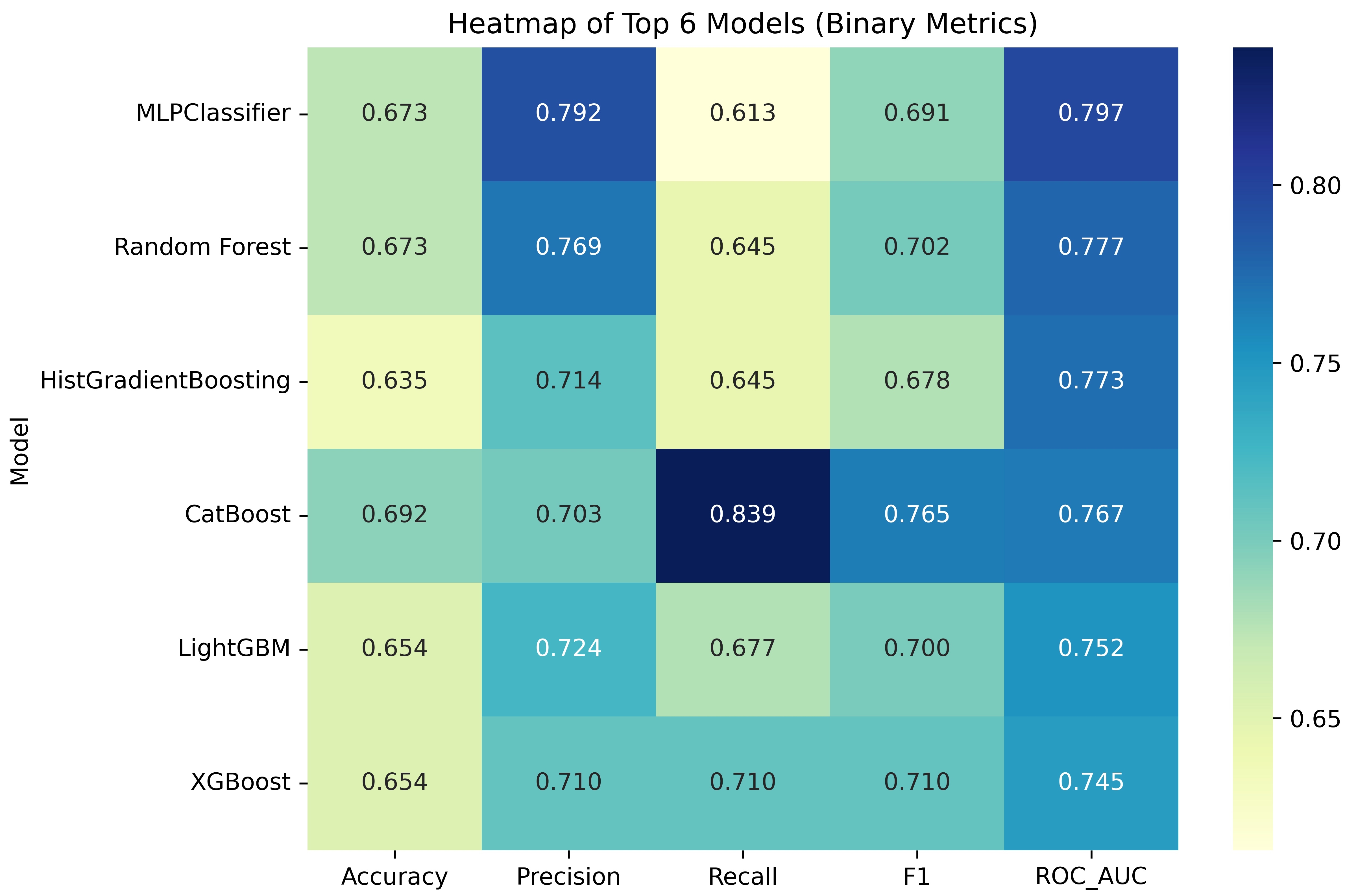 Heatmap summarizing the classification performance of the top 
six models across five evaluation metrics: accuracy, precision, recall, 
F1-score, and area under the ROC curve (ROC-AUC). Metric values are 
derived from the patient-level test set. The heatmap provides a comparative 
overview of model-specific performance trade-offs, rather than a ranking based on 
a single metric. ROC: Receiver Operating Characteristic; AUC: Area Under the 
Curve; MLP: Multilayer Perceptron.