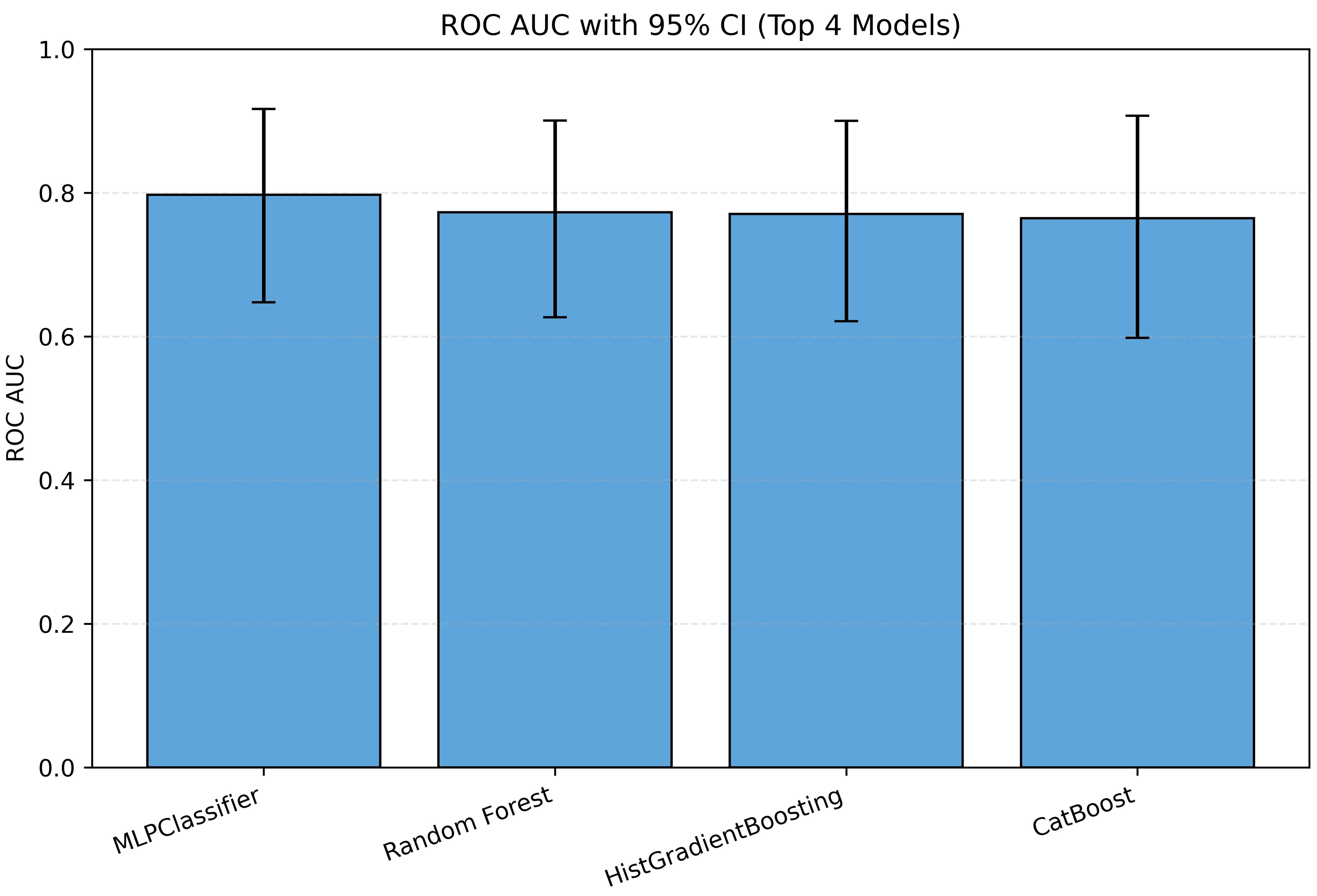 Bar plots showing ROC-AUC values of the four best-performing 
classifiers, along with 95% confidence intervals estimated using patient-level 
bootstrap resampling of the held-out test set (1000 iterations). Overall, 
performance differences between the top five models were moderate, and confidence 
intervals partially overlapped, suggesting comparable discriminative ability 
under the leakage-free evaluation framework. ROC: Receiver Operating 
Characteristic; AUC: Area Under the Curve; MLP: Multilayer Perceptron; CI: 
confidence intervals.